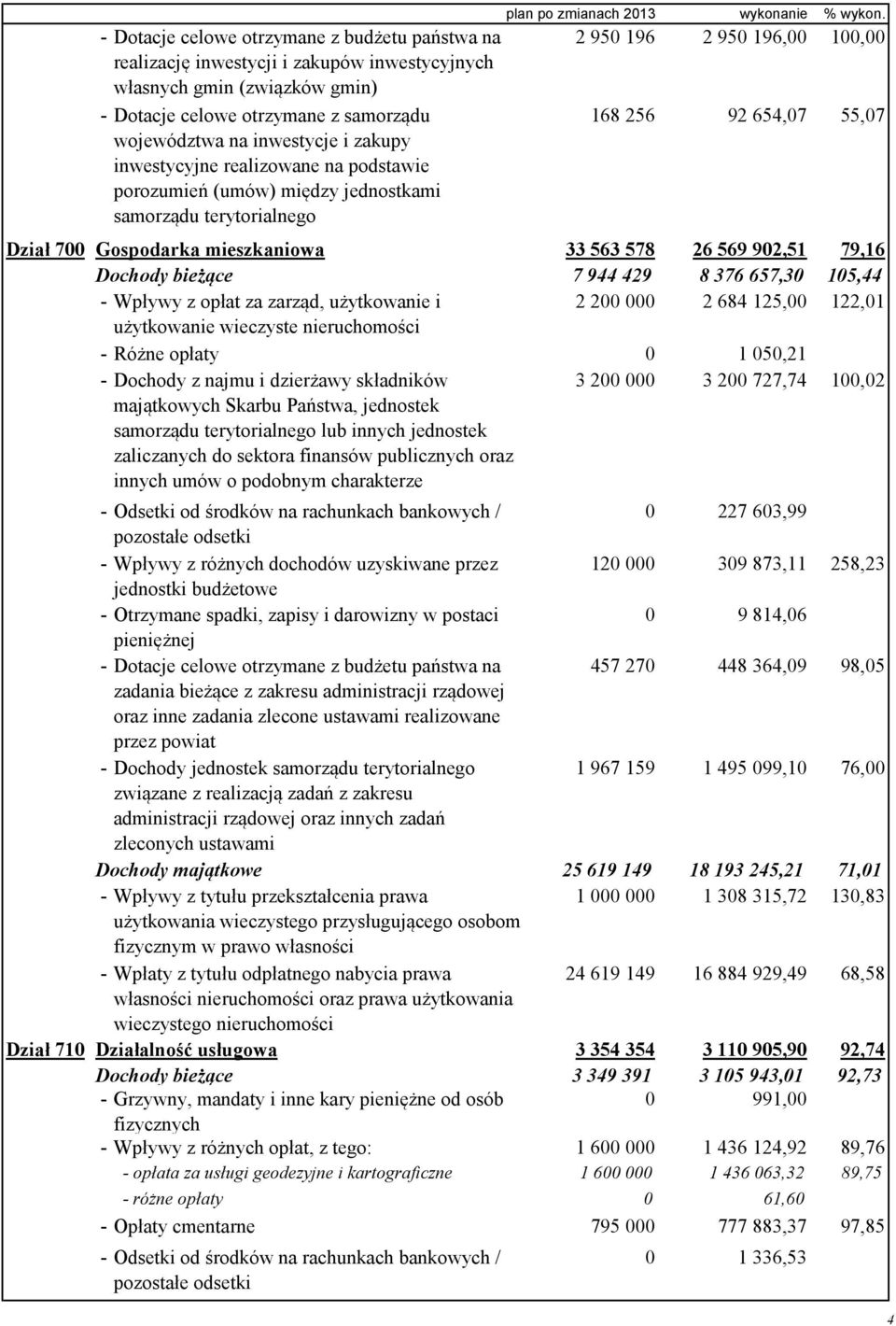 2 950 196 2 950 196,00 100,00 168 256 92 654,07 55,07 Dział 700 Gospodarka mieszkaniowa 33 563 578 26 569 902,51 79,16 Dochody bieżące 7 944 429 8 376 657,30 105,44 - Wpływy z opłat za zarząd,