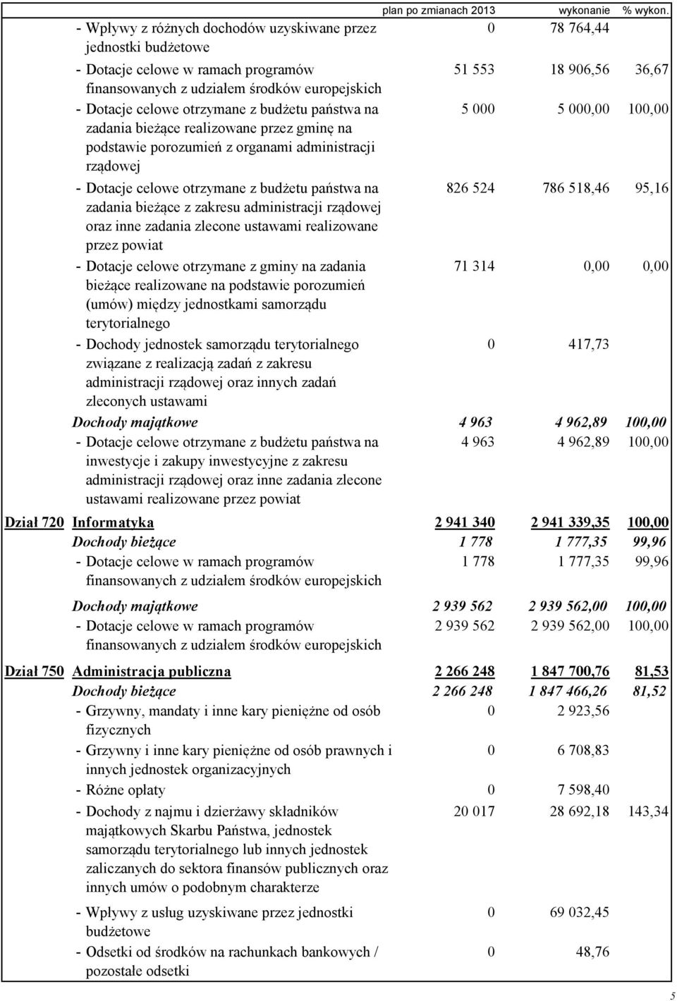 0 78 764,44 51 553 18 906,56 36,67 5 000 5 000,00 100,00 - Dotacje celowe otrzymane z budżetu państwa na 826 524 786 518,46 95,16 zadania bieżące z zakresu administracji rządowej oraz inne zadania