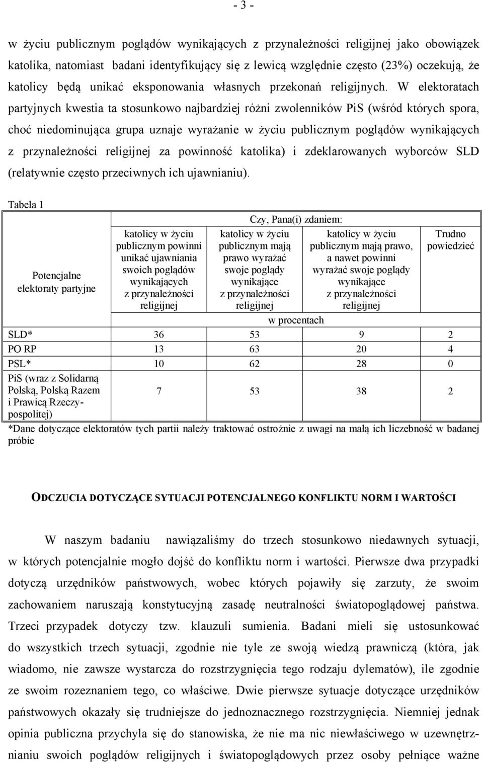 W elektoratach partyjnych kwestia ta stosunkowo najbardziej różni zwolenników PiS (wśród których spora, choć niedominująca grupa uznaje wyrażanie w życiu publicznym poglądów wynikających z