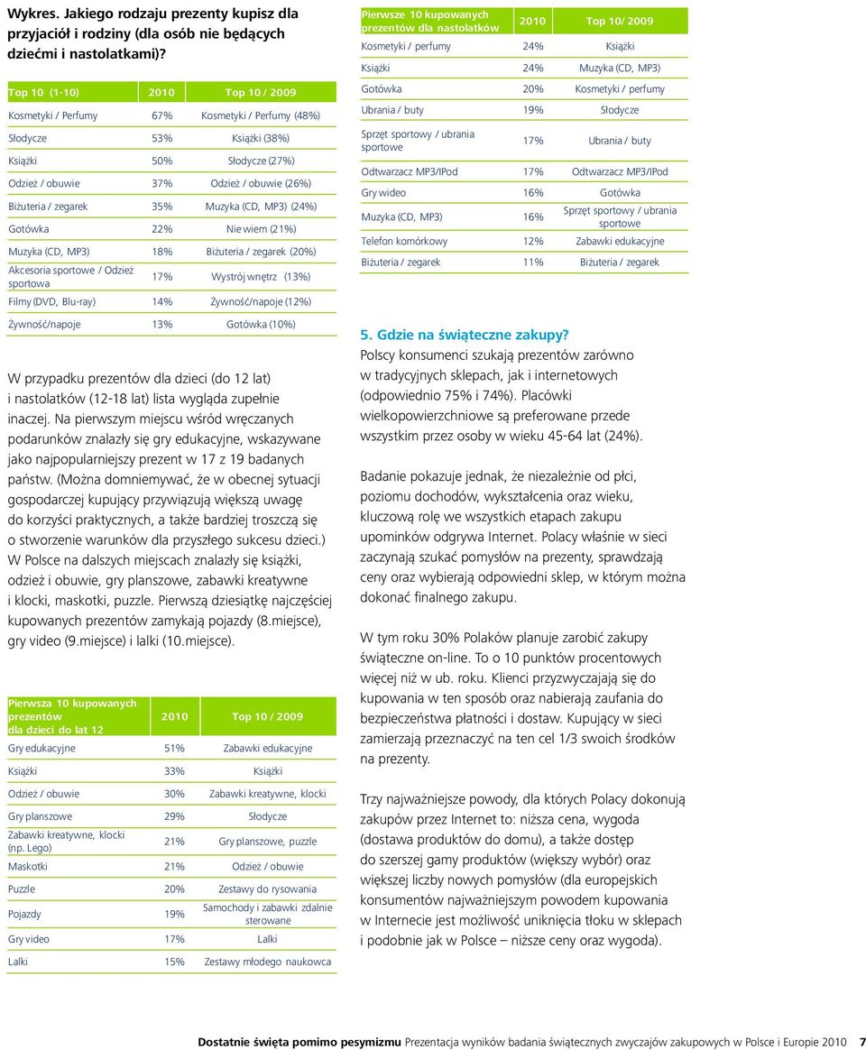Muzyka (CD, MP3) (24%) Gotówka Nie wiem (21%) Muzyka (CD, MP3) 18% Biżuteria / zegarek (20%) Akcesoria sportowe / Odzież sportowa 17% Wystrój wnętrz (13%) Filmy (DVD, Blu-ray) 14% Żywność/napoje