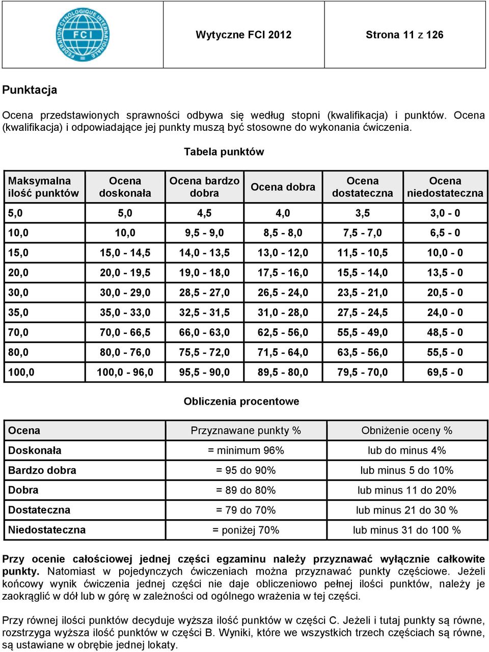 Maksymalna ilość punktów Ocena doskonała Tabela punktów Ocena bardzo dobra Ocena dobra Ocena dostateczna Ocena niedostateczna 5,0 5,0 4,5 4,0 3,5 3,0-0 10,0 10,0 9,5-9,0 8,5-8,0 7,5-7,0 6,5-0 15,0