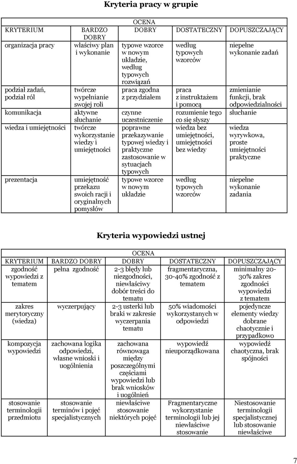 zgodna z przydziałem czynne uczestniczenie poprawne przekazywanie typowej wiedzy i praktyczne zastosowanie w sytuacjach typowych typowe wzorce w nowym układzie DOSTATECZNY DOPUSZCZAJĄCY według