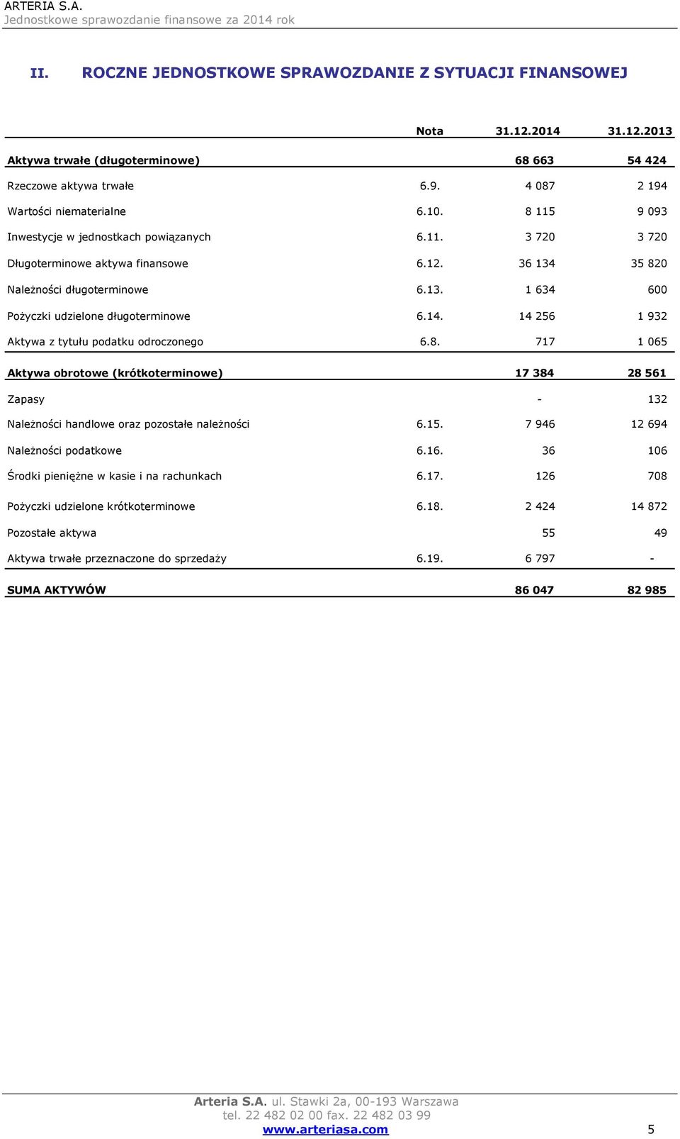 14 256 1 932 Aktywa z tytułu podatku odroczonego 6.8. 717 1 065 Aktywa obrotowe (krótkoterminowe) 17 384 28 561 Zapasy - 132 Należności handlowe oraz pozostałe należności 6.15.