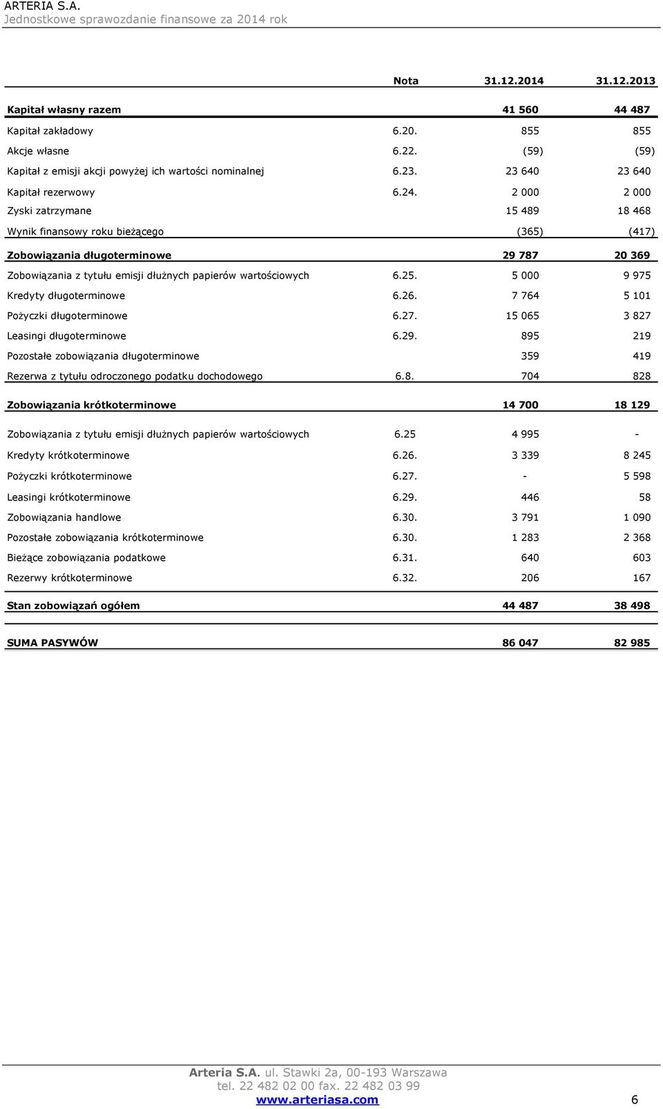 2 000 2 000 Zyski zatrzymane 15 489 18 468 Wynik finansowy roku bieżącego (365) (417) Zobowiązania długoterminowe 29 787 20 369 Zobowiązania z tytułu emisji dłużnych papierów wartościowych 6.25.