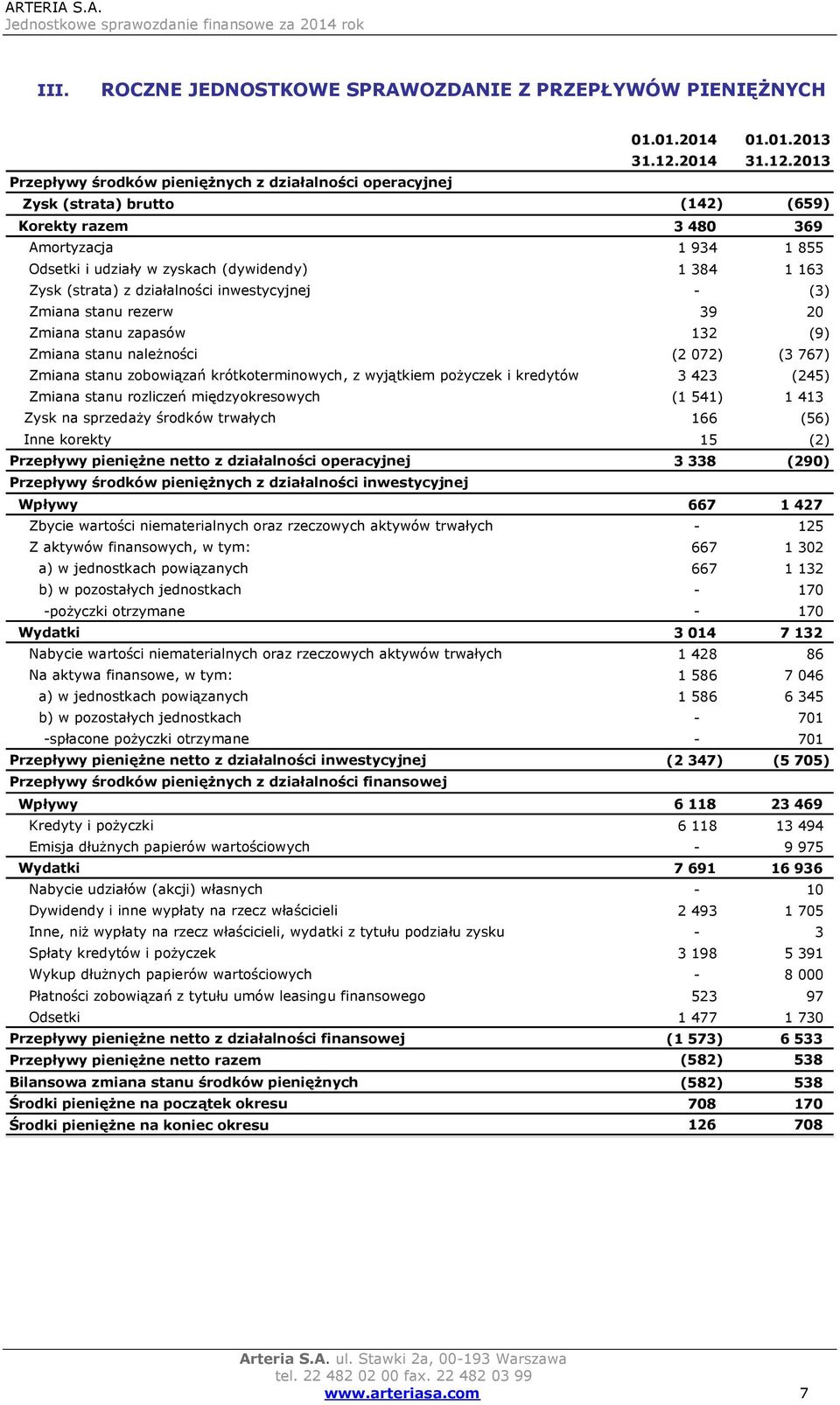 2013 Przepływy środków pieniężnych z działalności operacyjnej Zysk (strata) brutto (142) (659) Korekty razem 3 480 369 Amortyzacja 1 934 1 855 Odsetki i udziały w zyskach (dywidendy) 1 384 1 163 Zysk