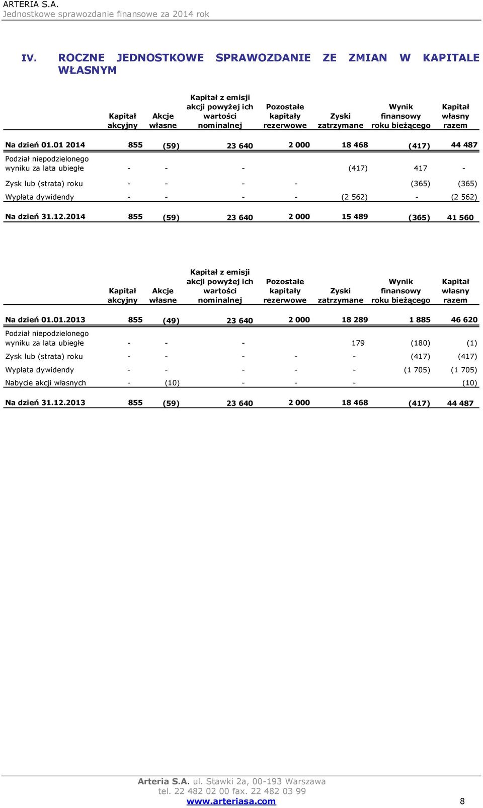 01 2014 855 (59) 23 640 2 000 18 468 (417) 44 487 Podział niepodzielonego wyniku za lata ubiegłe - - - (417) 417 - Zysk lub (strata) roku - - - - (365) (365) Wypłata dywidendy - - - - (2 562) - (2