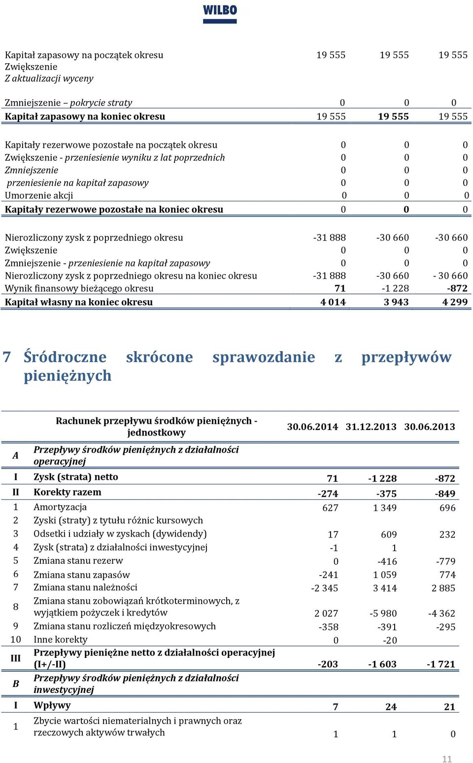 pozostałe na koniec okresu 0 0 0 Nierozliczony zysk z poprzedniego okresu -31888-30660 -30660 Zwiększenie 0 0 0 Zmniejszenie - przeniesienie na kapitał zapasowy 0 0 0 Nierozliczony zysk z