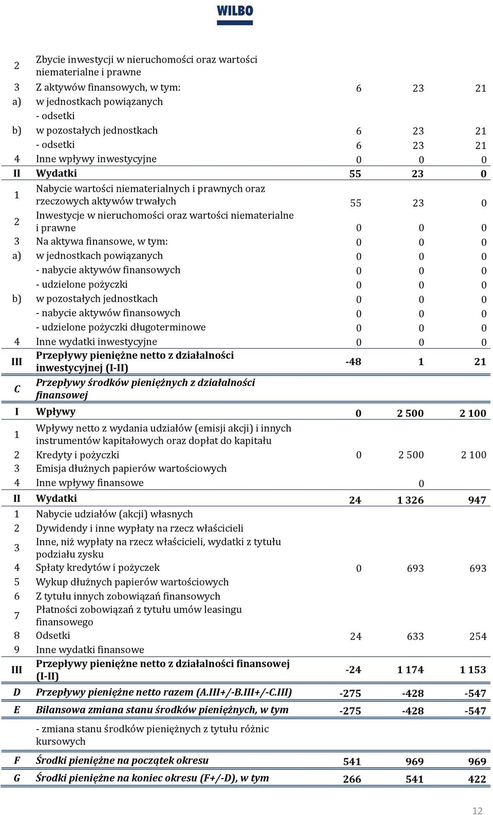 niematerialne 2 i prawne 0 0 0 3 Na aktywa finansowe, w tym: 0 0 0 a) w jednostkach powiązanych 0 0 0 - nabycie aktywów finansowych 0 0 0 - udzielone pożyczki 0 0 0 b) w pozostałych jednostkach 0 0 0