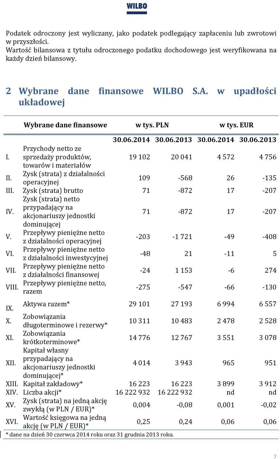 Przychody netto ze sprzedaży produktów, 19102 20041 4572 4756 towarów i materiałów II. Zysk (strata) z działalności operacyjnej 109-568 26-135 III.