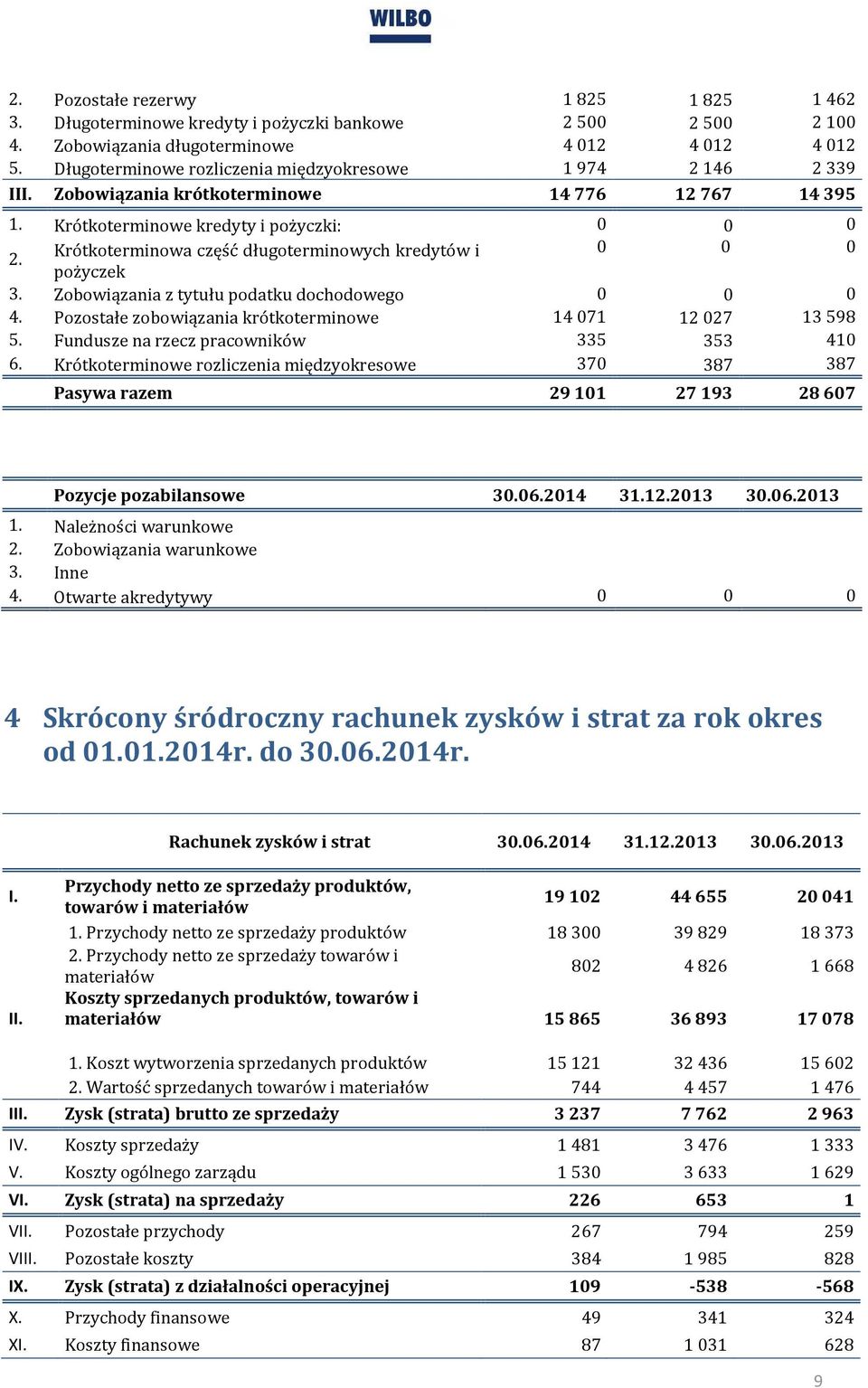 Krótkoterminowa część długoterminowych kredytów i 0 0 0 pożyczek 3. Zobowiązania z tytułu podatku dochodowego 0 0 0 4. Pozostałe zobowiązania krótkoterminowe 14071 12027 13598 5.