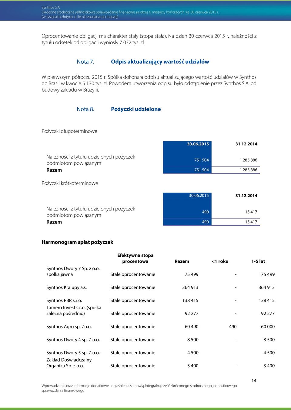 Powodem utworzenia odpisu było odstąpienie przez Synthos S.A. od budowy zakładu w Brazylii. Pożyczki udzielone Pożyczki długoterminowe Należności z tytułu udzielonych pożyczek podmiotom powiązanym 30.