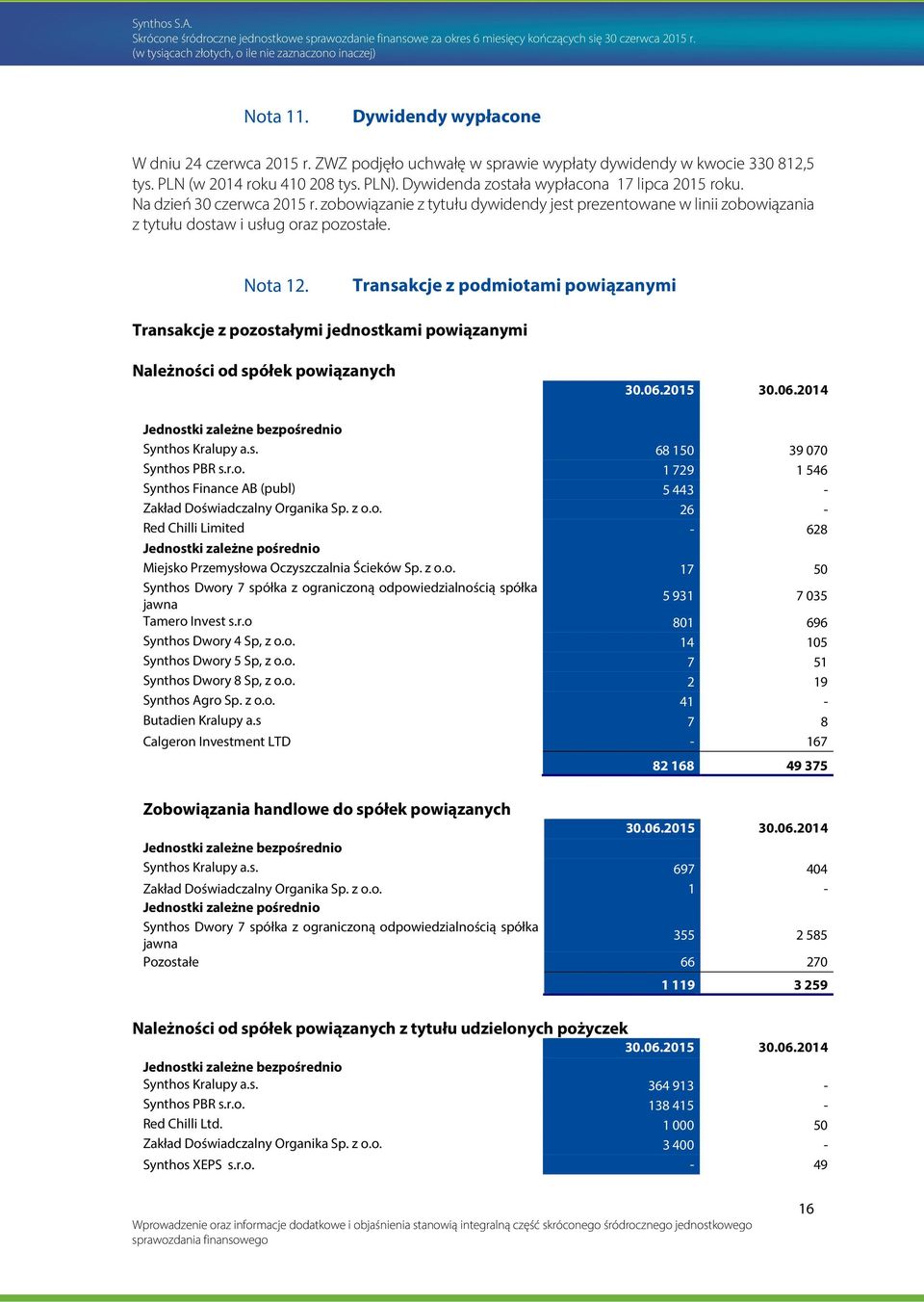 Transakcje z podmiotami powiązanymi Transakcje z pozostałymi jednostkami powiązanymi Należności od spółek powiązanych 30.06.2015 30.06.2014 Jednostki zależne bezpośrednio Synthos Kralupy a.s. 68 150 39 070 Synthos PBR s.