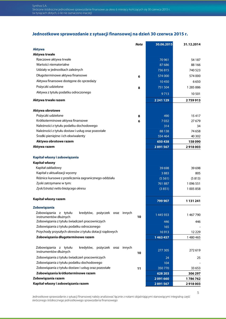 Aktywa finansowe dostępne do sprzedaży 10 450 6 650 Pożyczki udzielone 8 751 504 1 285 886 Aktywa z tytułu podatku odroczonego 9 713 10 501 Aktywa trwałe razem 2 241 129 2 759 913 Aktywa obrotowe