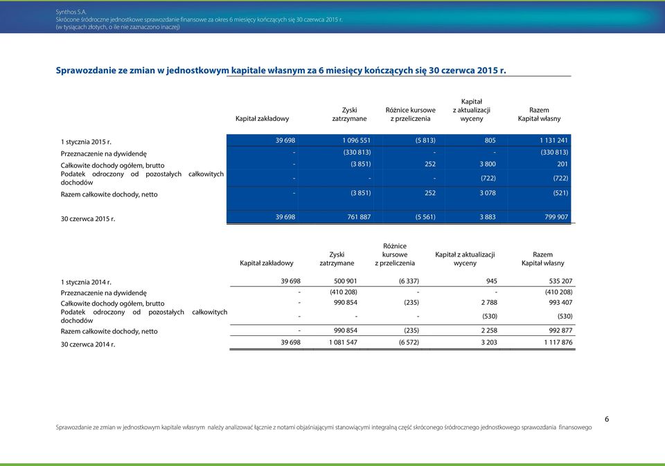 39 698 1 096 551 (5 813) 805 1 131 241 Przeznaczenie na dywidendę - (330 813) - - (330 813) Całkowite dochody ogółem, brutto - (3 851) 252 3 800 201 Podatek odroczony od pozostałych całkowitych