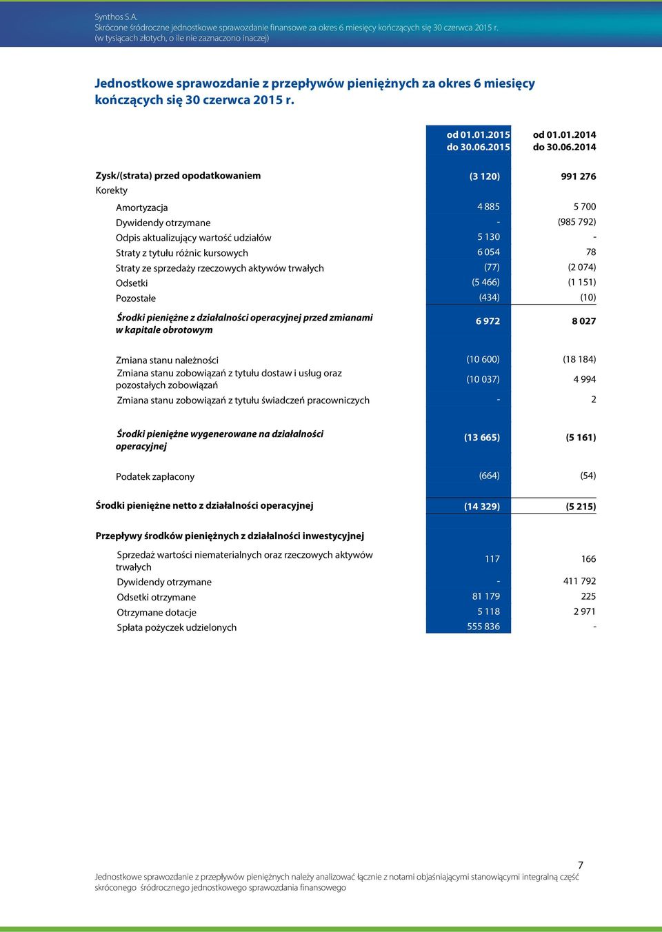 2014 Zysk/(strata) przed opodatkowaniem (3 120) 991 276 Korekty Amortyzacja 4 885 5 700 Dywidendy otrzymane - (985 792) Odpis aktualizujący wartość udziałów 5 130 - Straty z tytułu różnic kursowych 6