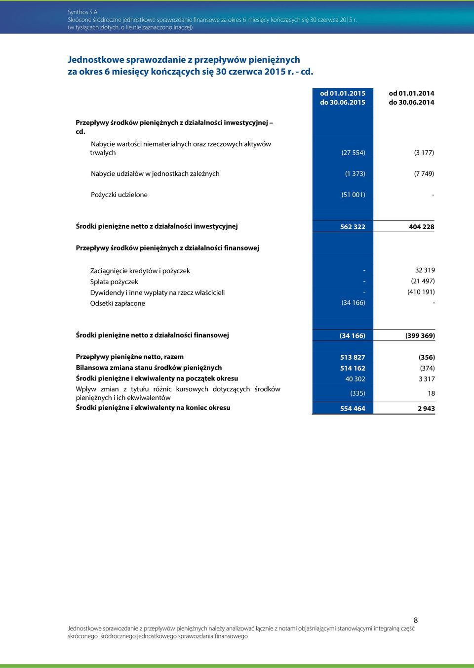 działalności inwestycyjnej 562 322 404 228 Przepływy środków pieniężnych z działalności finansowej Zaciągnięcie kredytów i pożyczek - 32 319 Spłata pożyczek - (21 497) Dywidendy i inne wypłaty na