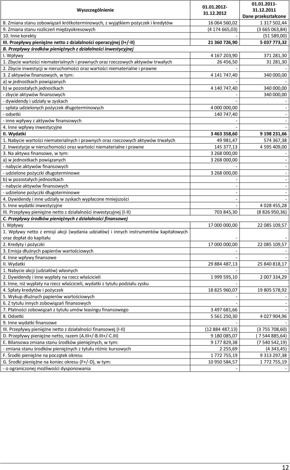 Przepływy środków pieniężnych z działalności inwestycyjnej I. Wpływy 4 167 203,90 371 281,30 1. Zbycie wartości niematerialnych i prawnych oraz rzeczowych aktywów trwałych 26 456,50 31 281,30 2.