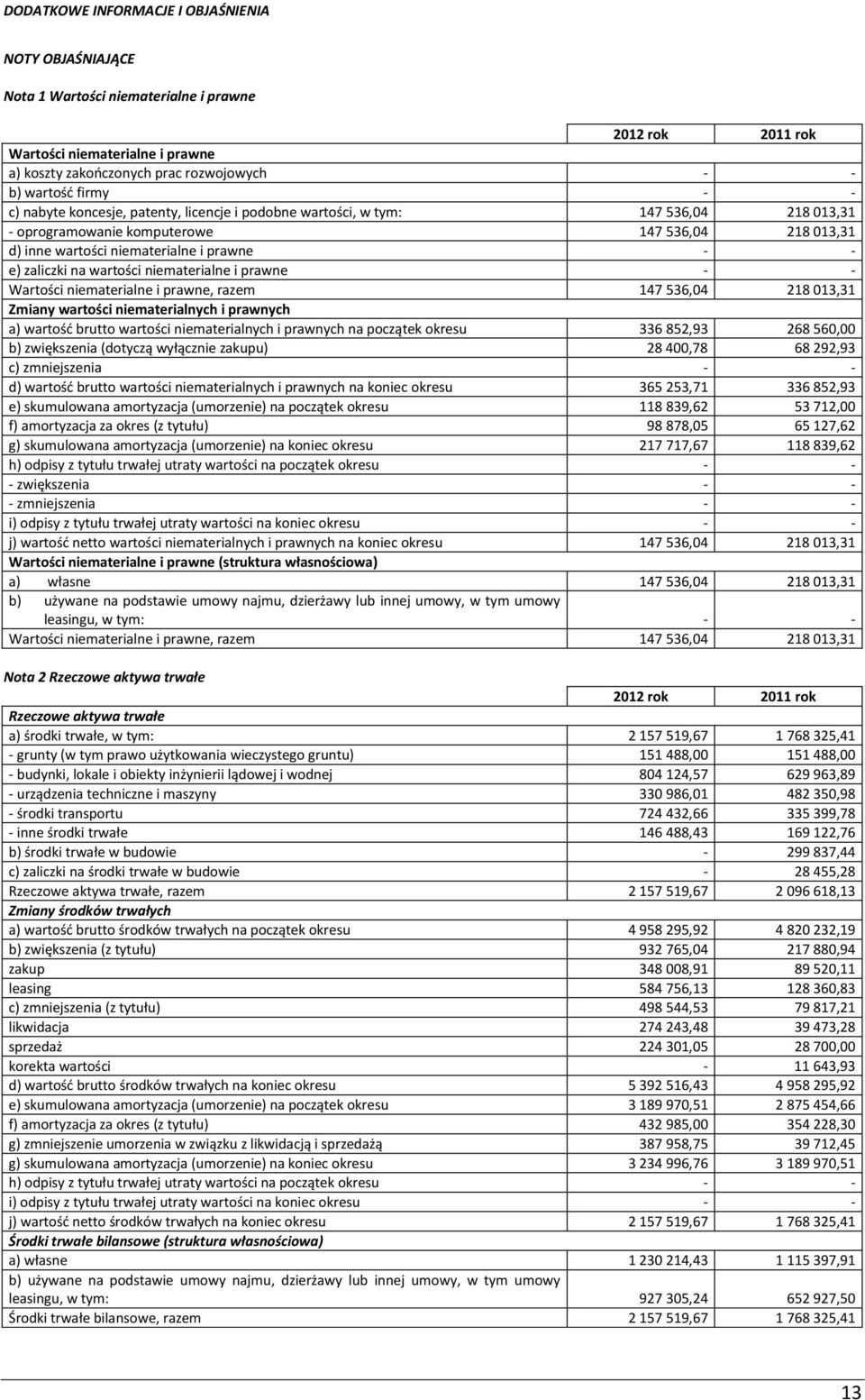 niematerialne i prawne - - Wartości niematerialne i prawne, razem 147 536,04 218 013,31 Zmiany wartości niematerialnych i prawnych a) wartość brutto wartości niematerialnych i prawnych na początek