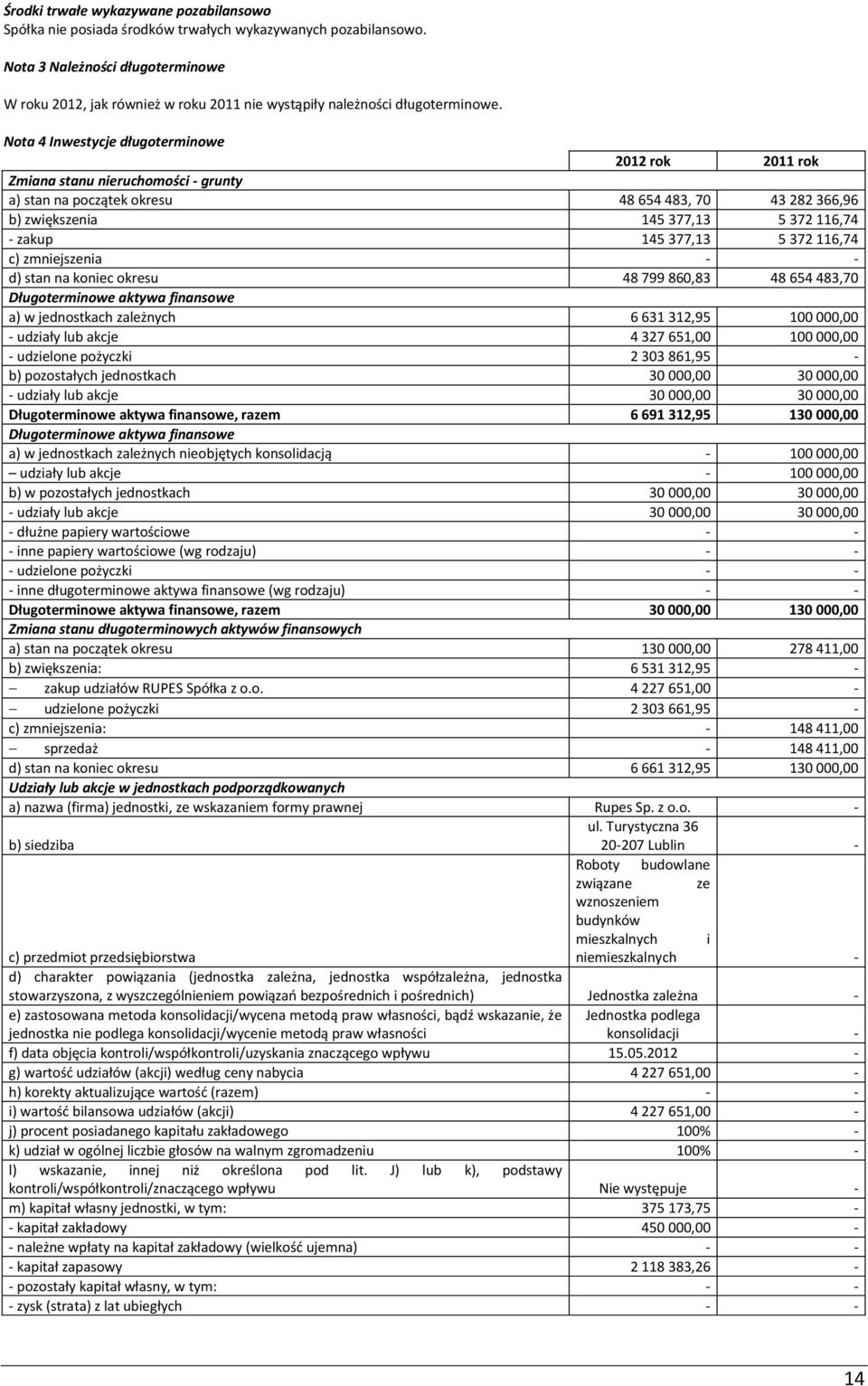 Nota 4 Inwestycje długoterminowe Zmiana stanu nieruchomości - grunty a) stan na początek okresu 48 654 483, 70 43 282 366,96 b) zwiększenia 145 377,13 5 372 116,74 - zakup 145 377,13 5 372 116,74 c)