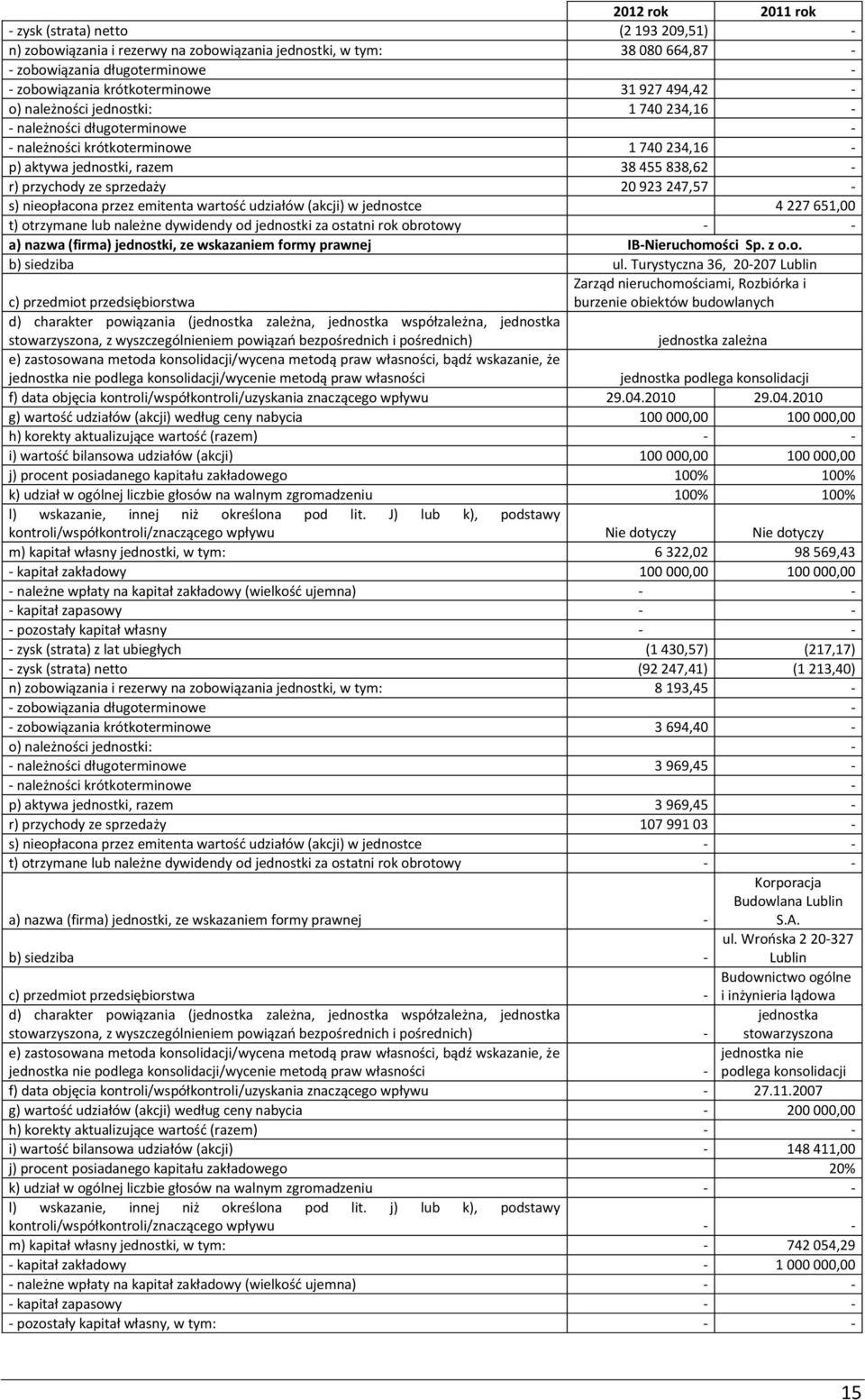 nieopłacona przez emitenta wartość udziałów (akcji) w jednostce 4 227 651,00 t) otrzymane lub należne dywidendy od jednostki za ostatni rok obrotowy - - a) nazwa (firma) jednostki, ze wskazaniem