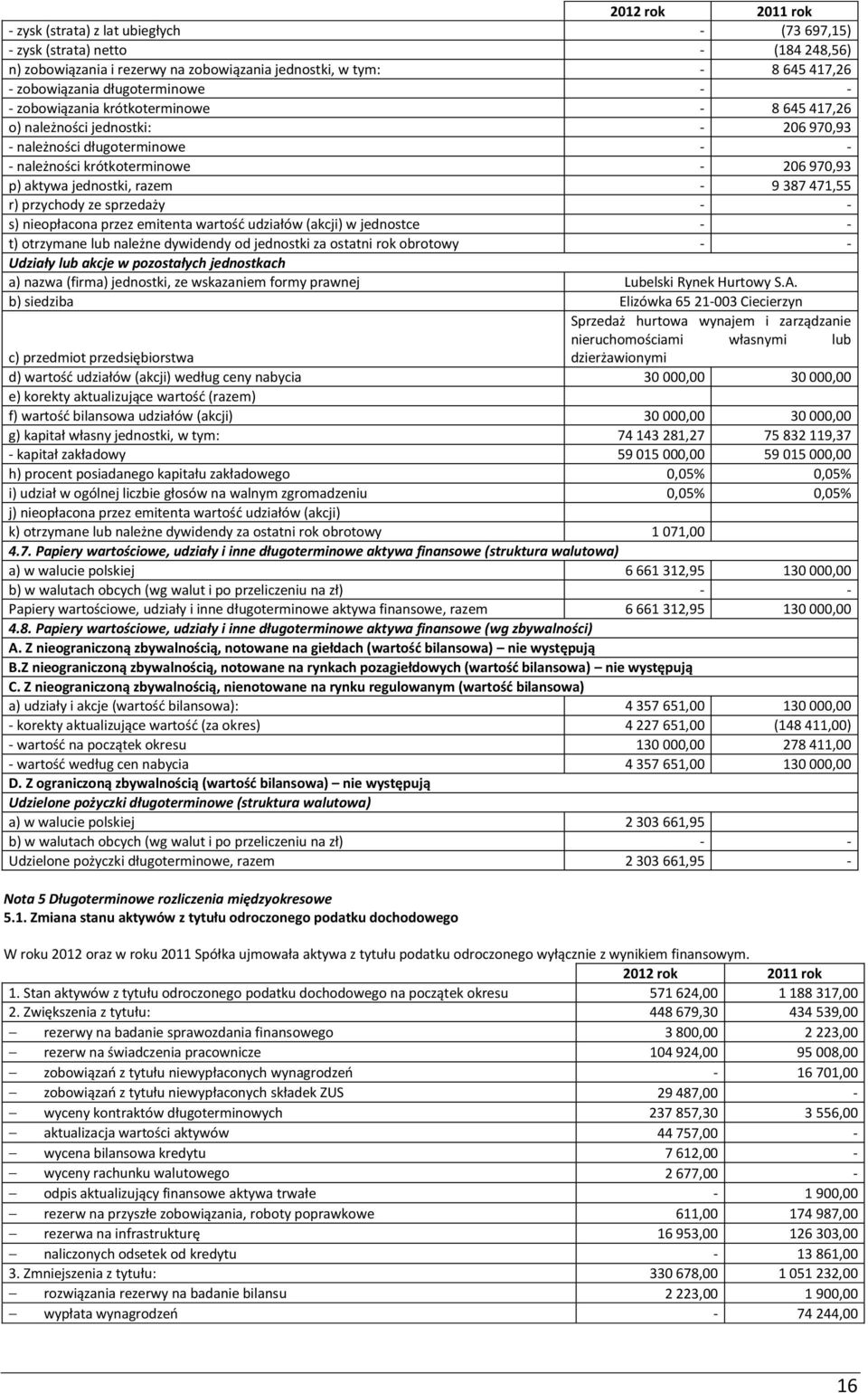 r) przychody ze sprzedaży - - s) nieopłacona przez emitenta wartość udziałów (akcji) w jednostce - - t) otrzymane lub należne dywidendy od jednostki za ostatni rok obrotowy - - Udziały lub akcje w