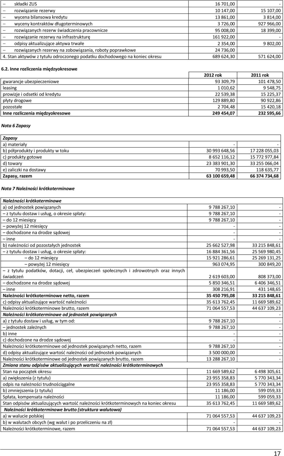 736,00 4. Stan aktywów z tytułu odroczonego podatku dochodowego na koniec okresu 689 624