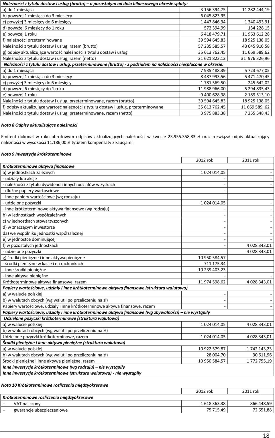 138,05 Należności z tytułu dostaw i usług, razem (brutto) 57 235 585,57 43 645 916,58 g) odpisy aktualizujące wartość należności z tytułu dostaw i usług 35 613 762,45 11 669 589,62 Należności z