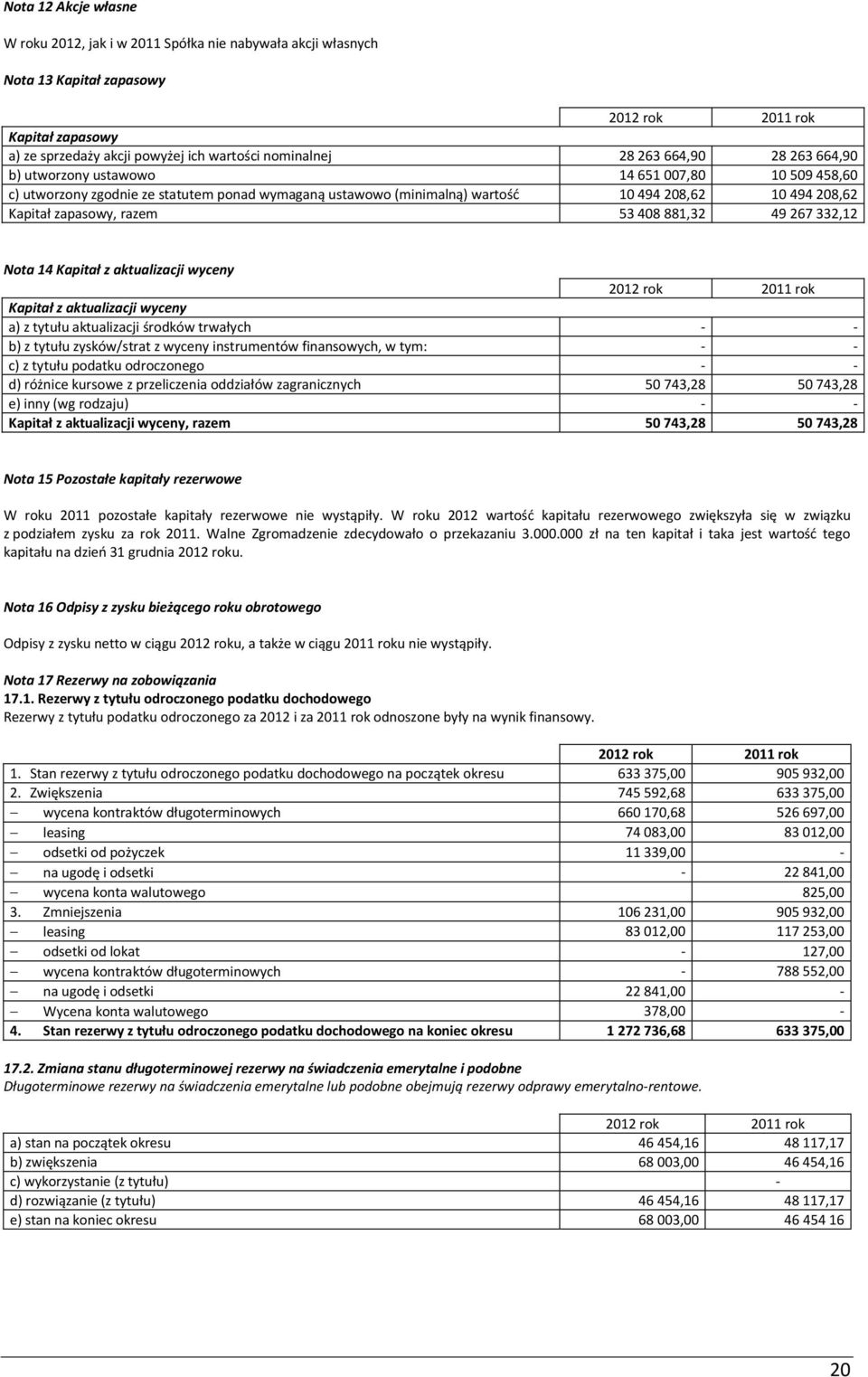 49 267 332,12 Nota 14 Kapitał z aktualizacji wyceny Kapitał z aktualizacji wyceny a) z tytułu aktualizacji środków trwałych - - b) z tytułu zysków/strat z wyceny instrumentów finansowych, w tym: - -