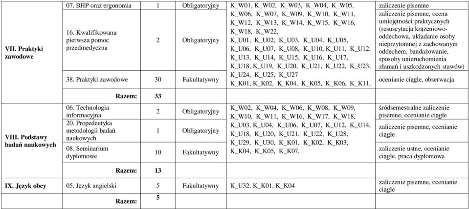 K_U20, K_U21, K_U22, K_U23, K_U24, K_U25, K_U27 K_K01, K_K02, K_K04, K_K05, K_K06, K_K11, zaliczenie pisemne zaliczenie pisemne, ocena umiej tno ci praktycznych (resuscytacja kr eniowooddechowa, uk