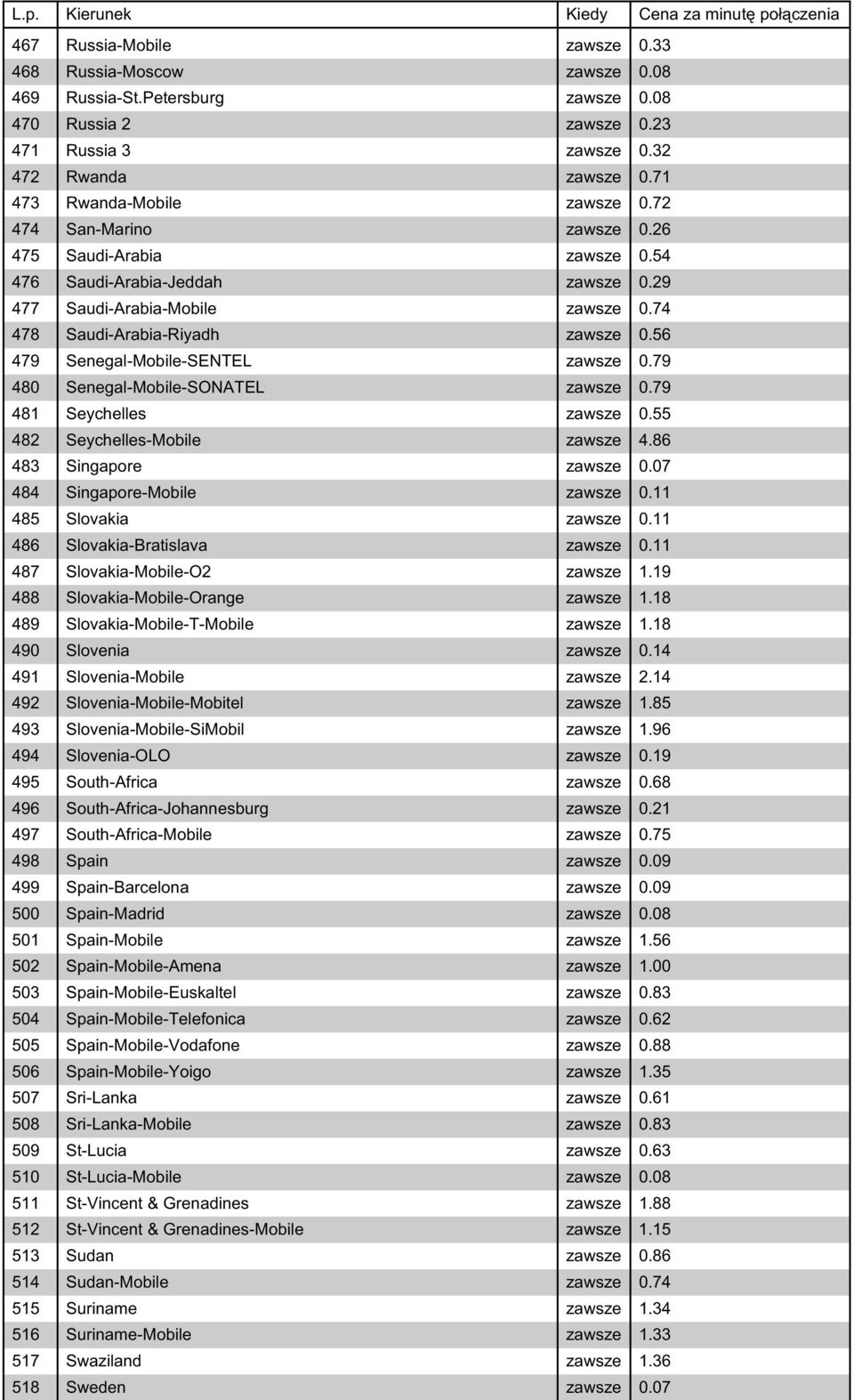 56 479 Senegal-Mobile-SENTEL zawsze 0.79 480 Senegal-Mobile-SONATEL zawsze 0.79 481 Seychelles zawsze 0.55 482 Seychelles-Mobile zawsze 4.86 483 Singapore zawsze 0.07 484 Singapore-Mobile zawsze 0.