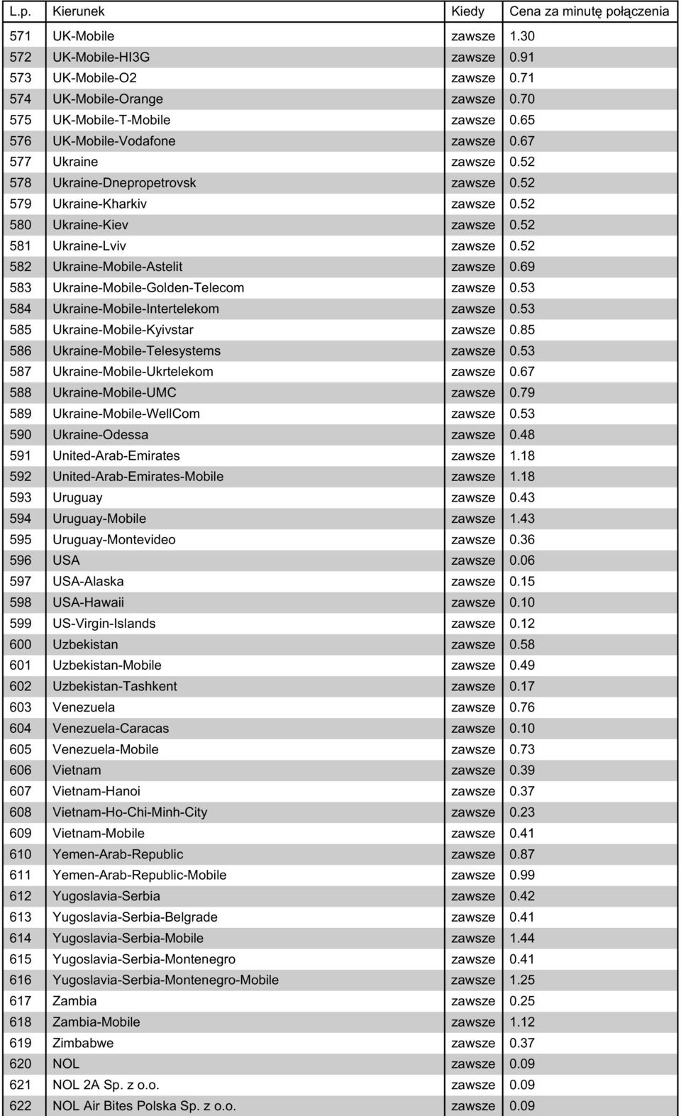 69 583 Ukraine-Mobile-Golden-Telecom zawsze 0.53 584 Ukraine-Mobile-Intertelekom zawsze 0.53 585 Ukraine-Mobile-Kyivstar zawsze 0.85 586 Ukraine-Mobile-Telesystems zawsze 0.