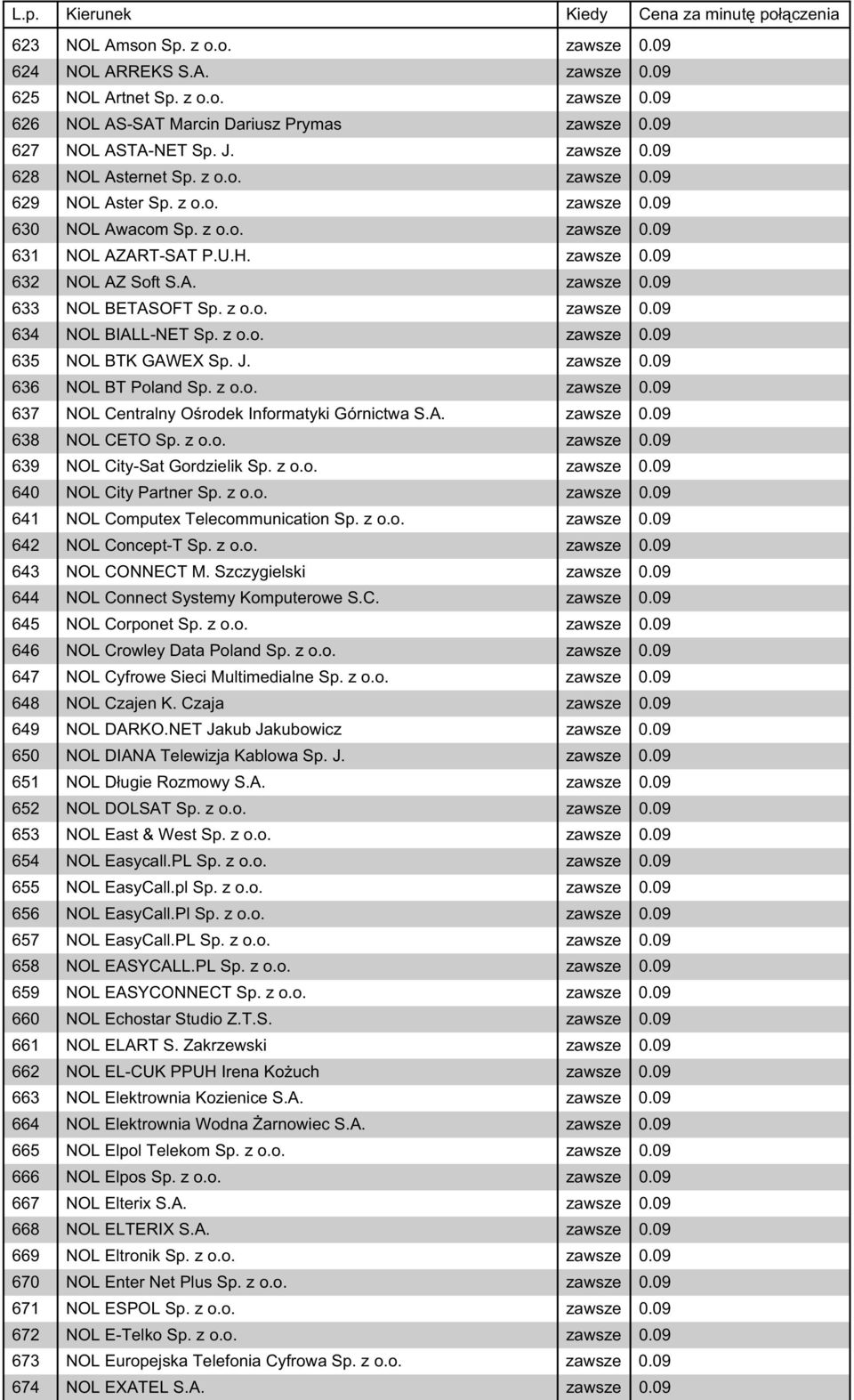 z o.o. zawsze 0.09 635 NOL BTK GAWEX Sp. J. zawsze 0.09 636 NOL BT Poland Sp. z o.o. zawsze 0.09 637 NOL Centralny Ośrodek Informatyki Górnictwa S.A. zawsze 0.09 638 NOL CETO Sp. z o.o. zawsze 0.09 639 NOL City-Sat Gordzielik Sp.