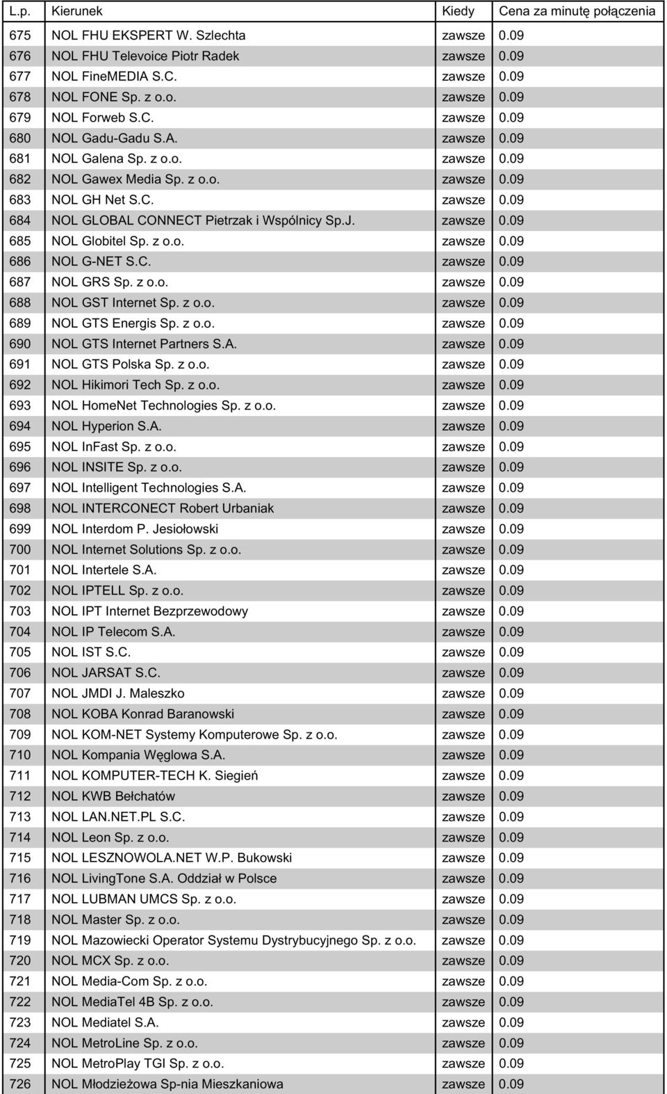 z o.o. zawsze 0.09 686 NOL G-NET S.C. zawsze 0.09 687 NOL GRS Sp. z o.o. zawsze 0.09 688 NOL GST Internet Sp. z o.o. zawsze 0.09 689 NOL GTS Energis Sp. z o.o. zawsze 0.09 690 NOL GTS Internet Partners S.