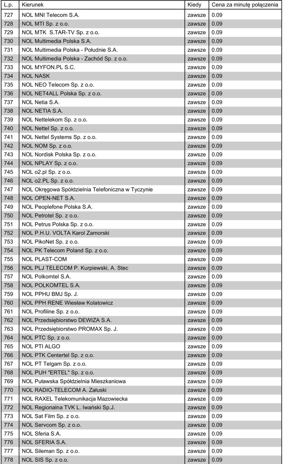 A. zawsze 0.09 739 NOL Nettelekom Sp. z o.o. zawsze 0.09 740 NOL Nettel Sp. z o.o. zawsze 0.09 741 NOL Nettel Systems Sp. z o.o. zawsze 0.09 742 NOL NOM Sp. z o.o. zawsze 0.09 743 NOL Nordisk Polska Sp.