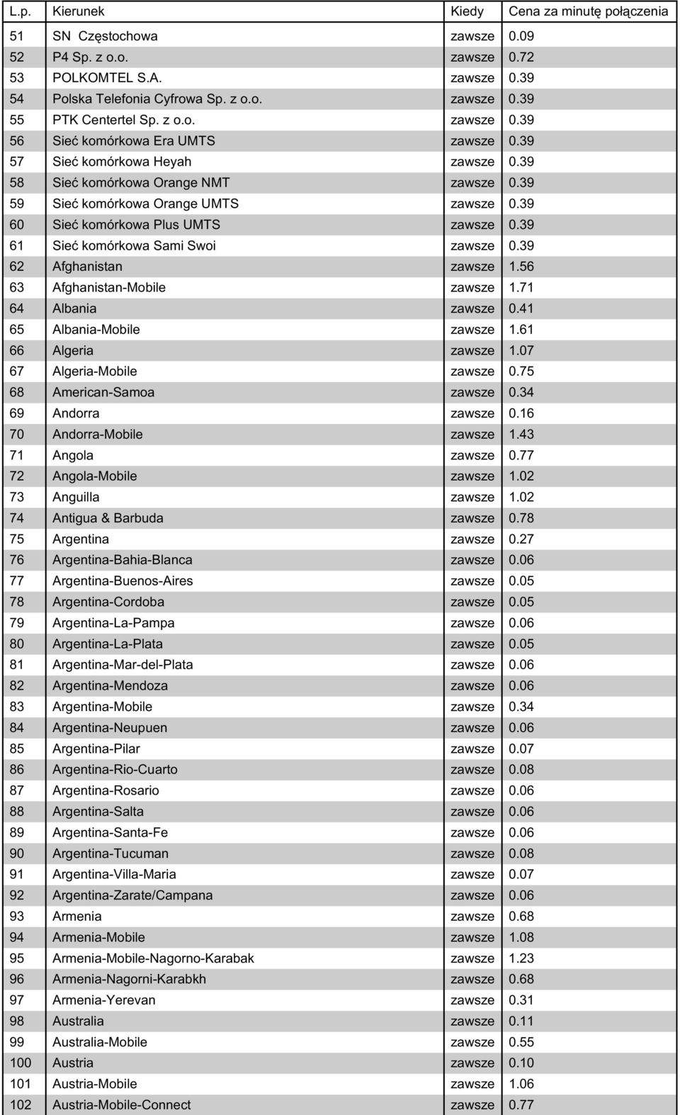 39 62 Afghanistan zawsze 1.56 63 Afghanistan-Mobile zawsze 1.71 64 Albania zawsze 0.41 65 Albania-Mobile zawsze 1.61 66 Algeria zawsze 1.07 67 Algeria-Mobile zawsze 0.75 68 American-Samoa zawsze 0.