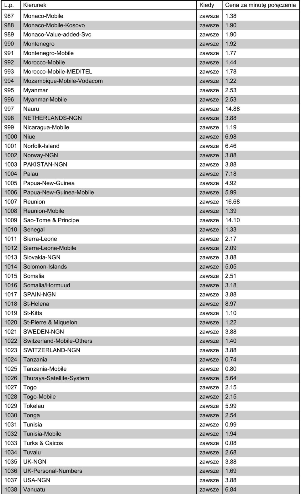 88 999 Nicaragua-Mobile zawsze 1.19 1000 Niue zawsze 6.98 1001 Norfolk-Island zawsze 6.46 1002 Norway-NGN zawsze 3.88 1003 PAKISTAN-NGN zawsze 3.88 1004 Palau zawsze 7.