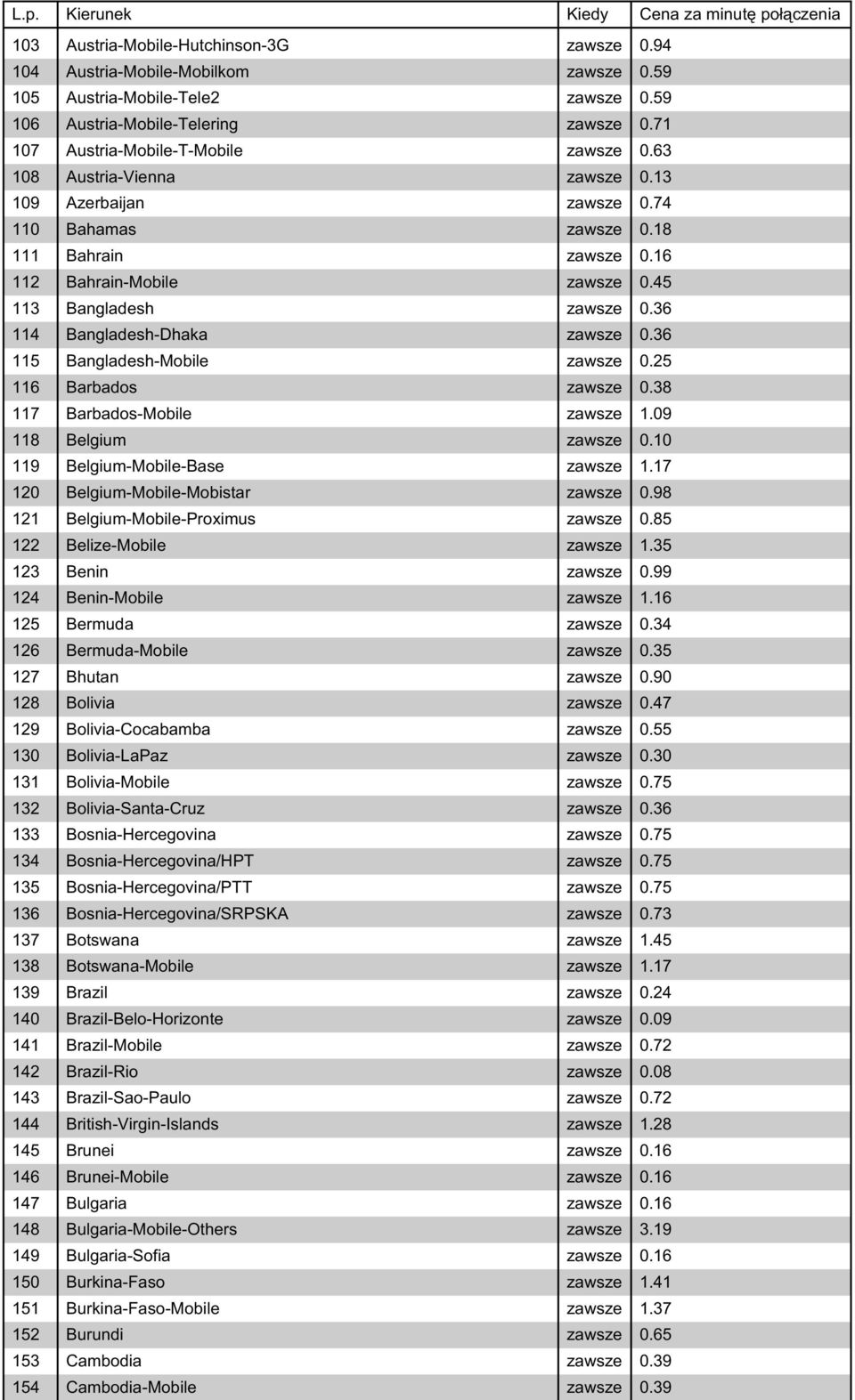 36 115 Bangladesh-Mobile zawsze 0.25 116 Barbados zawsze 0.38 117 Barbados-Mobile zawsze 1.09 118 Belgium zawsze 0.10 119 Belgium-Mobile-Base zawsze 1.17 120 Belgium-Mobile-Mobistar zawsze 0.