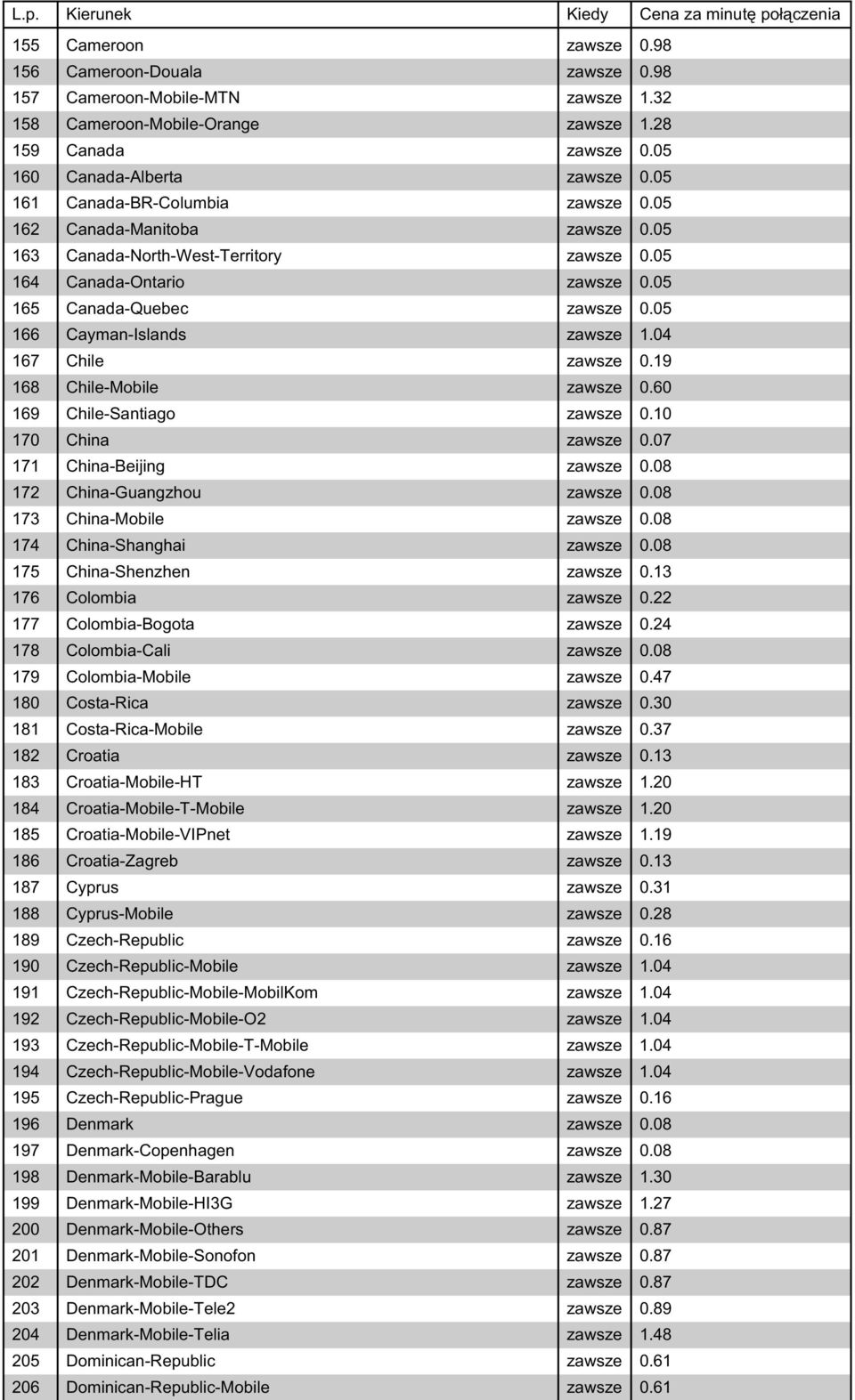 05 166 Cayman-Islands zawsze 1.04 167 Chile zawsze 0.19 168 Chile-Mobile zawsze 0.60 169 Chile-Santiago zawsze 0.10 170 China zawsze 0.07 171 China-Beijing zawsze 0.08 172 China-Guangzhou zawsze 0.