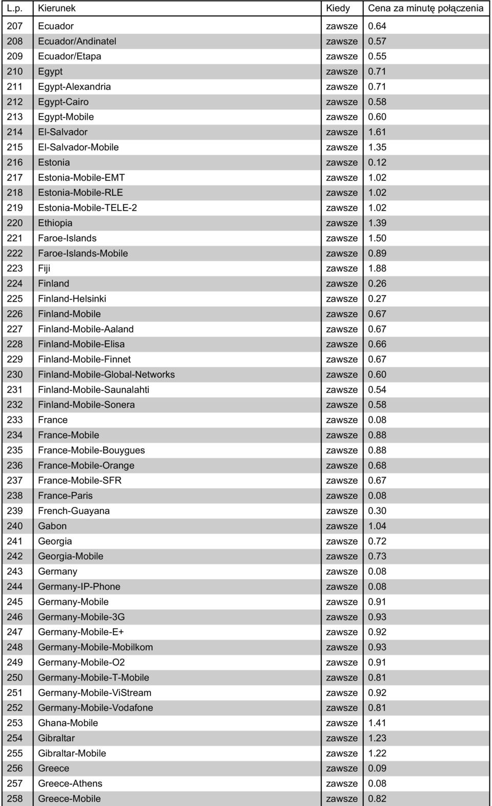 02 220 Ethiopia zawsze 1.39 221 Faroe-Islands zawsze 1.50 222 Faroe-Islands-Mobile zawsze 0.89 223 Fiji zawsze 1.88 224 Finland zawsze 0.26 225 Finland-Helsinki zawsze 0.