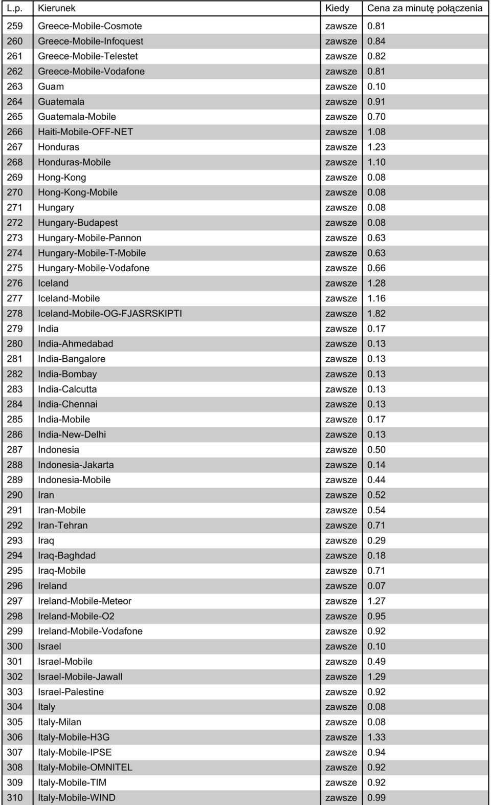 08 271 Hungary zawsze 0.08 272 Hungary-Budapest zawsze 0.08 273 Hungary-Mobile-Pannon zawsze 0.63 274 Hungary-Mobile-T-Mobile zawsze 0.63 275 Hungary-Mobile-Vodafone zawsze 0.66 276 Iceland zawsze 1.