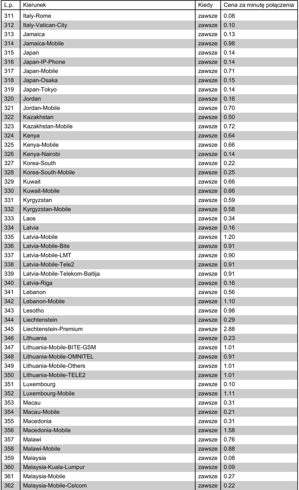 64 325 Kenya-Mobile zawsze 0.66 326 Kenya-Nairobi zawsze 0.14 327 Korea-South zawsze 0.22 328 Korea-South-Mobile zawsze 0.25 329 Kuwait zawsze 0.66 330 Kuwait-Mobile zawsze 0.