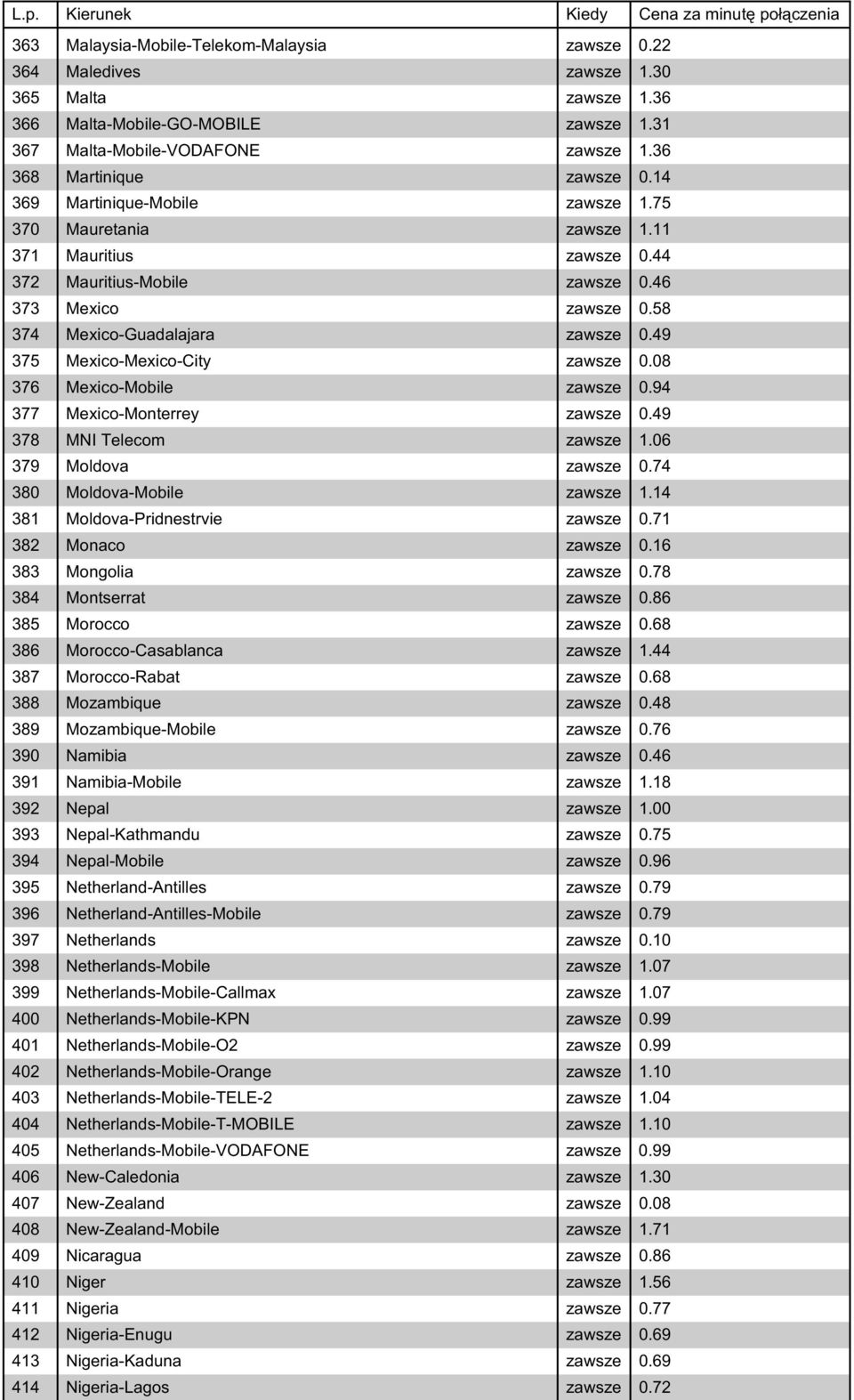 49 375 Mexico-Mexico-City zawsze 0.08 376 Mexico-Mobile zawsze 0.94 377 Mexico-Monterrey zawsze 0.49 378 MNI Telecom zawsze 1.06 379 Moldova zawsze 0.74 380 Moldova-Mobile zawsze 1.