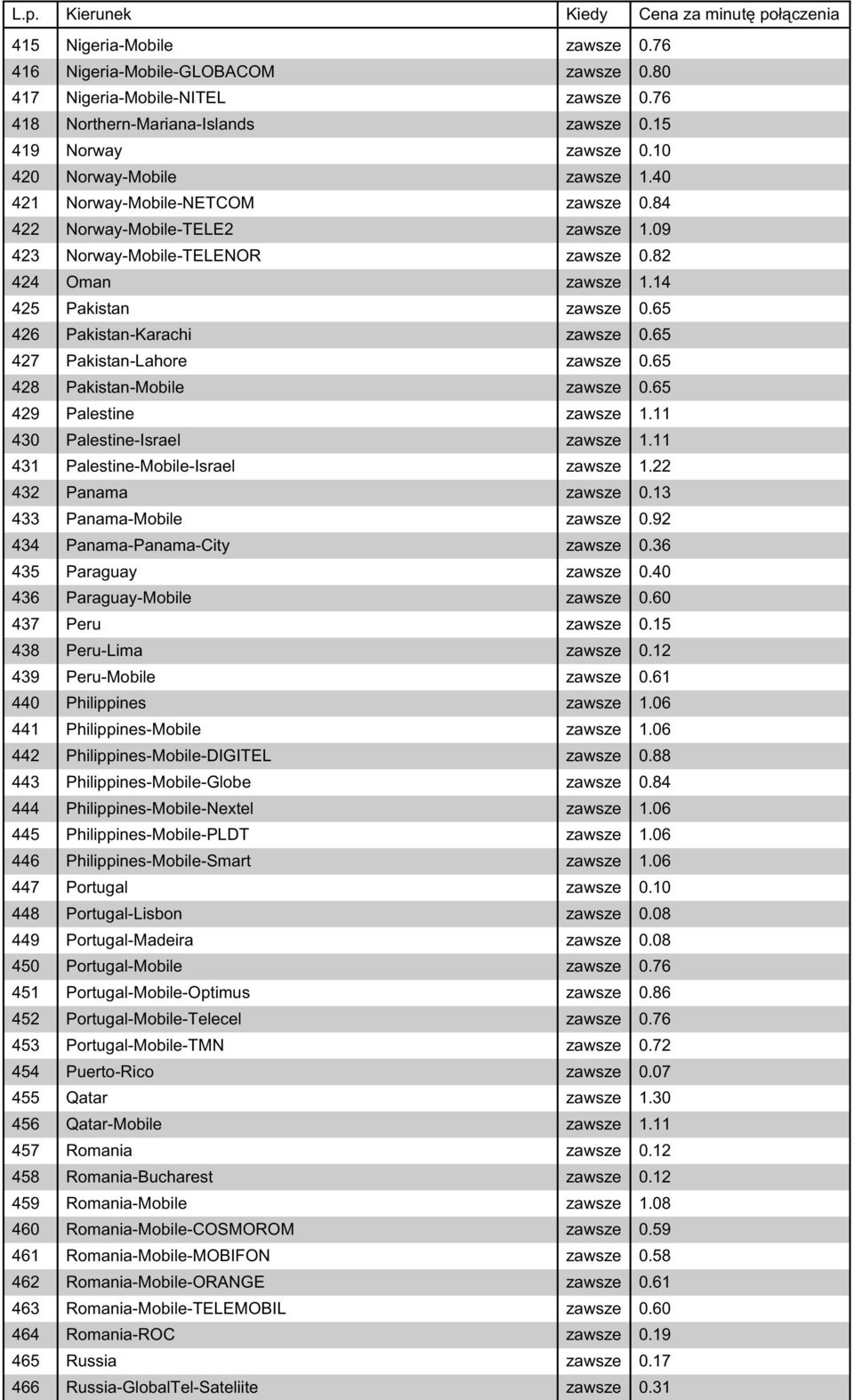 65 427 Pakistan-Lahore zawsze 0.65 428 Pakistan-Mobile zawsze 0.65 429 Palestine zawsze 1.11 430 Palestine-Israel zawsze 1.11 431 Palestine-Mobile-Israel zawsze 1.22 432 Panama zawsze 0.