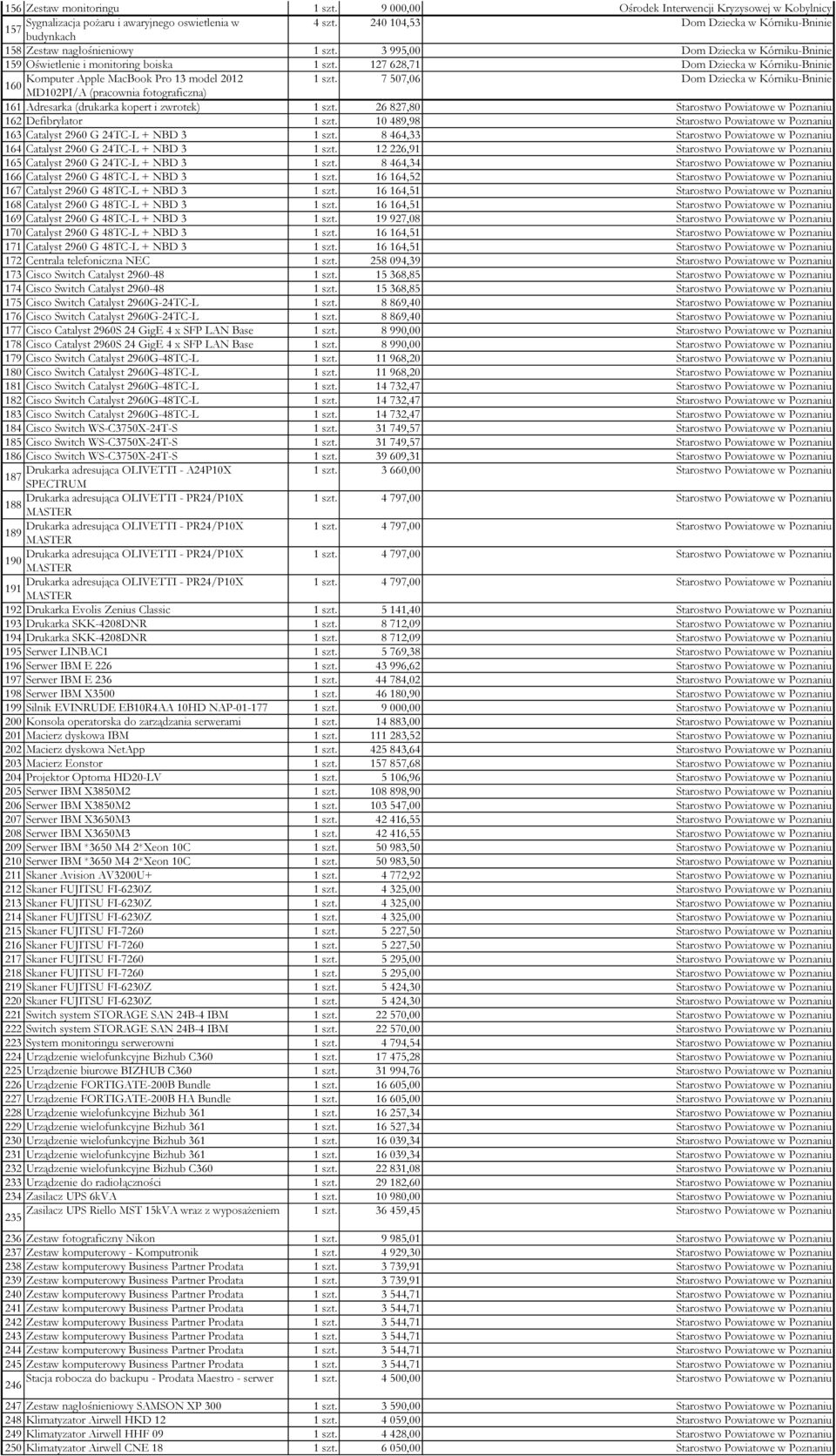 127 628,71 Dom Dziecka w Kórniku-Bninie Komputer Apple MacBook Pro 13 model 2012 1 szt.