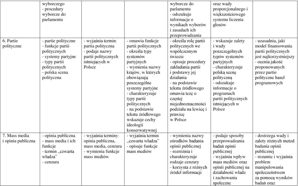 opinia publiczna - mass media i ich funkcje - termin czwarta władza - cenzura partia polityczna - podaje nazwy partii politycznych istniejących w Polsce opinia publiczna, mass media, cenzura funkcje