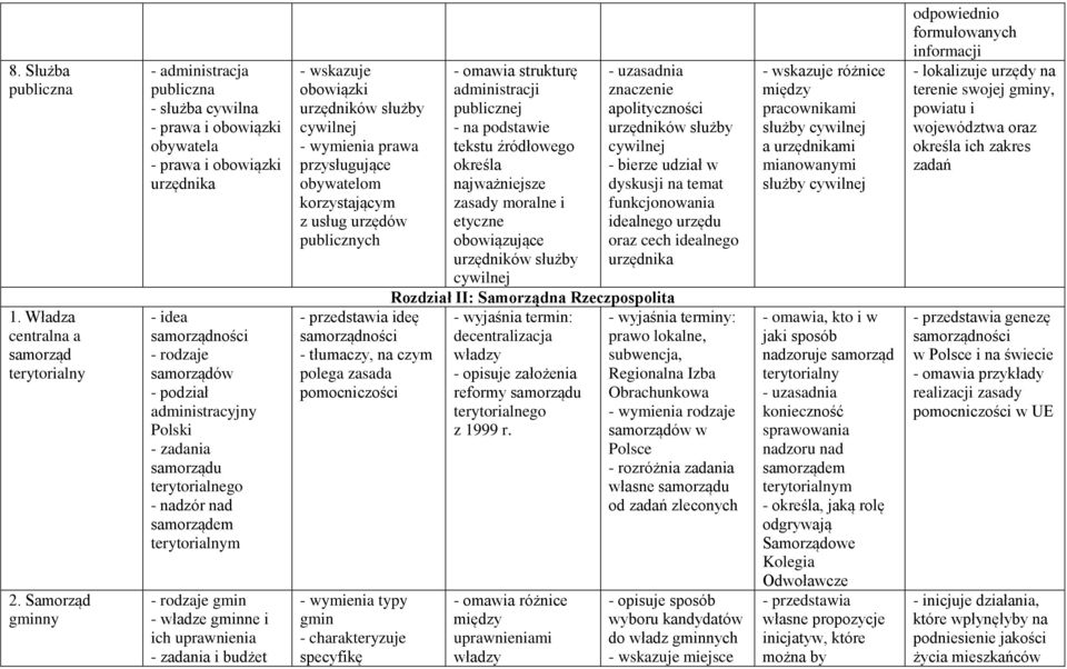 zadania samorządu terytorialnego - nadzór nad samorządem terytorialnym - rodzaje gmin - władze gminne i ich uprawnienia - zadania i budżet - wskazuje obowiązki urzędników służby cywilnej prawa