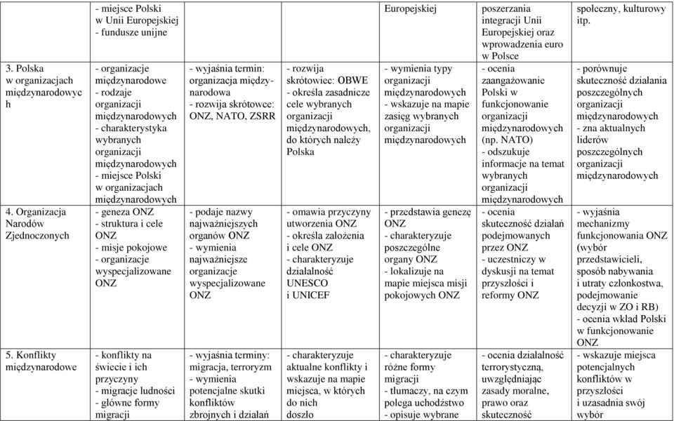 organizacjach międzynarodowych - geneza ONZ - struktura i cele ONZ - misje pokojowe - organizacje wyspecjalizowane ONZ - konflikty na świecie i ich przyczyny - migracje ludności - główne formy