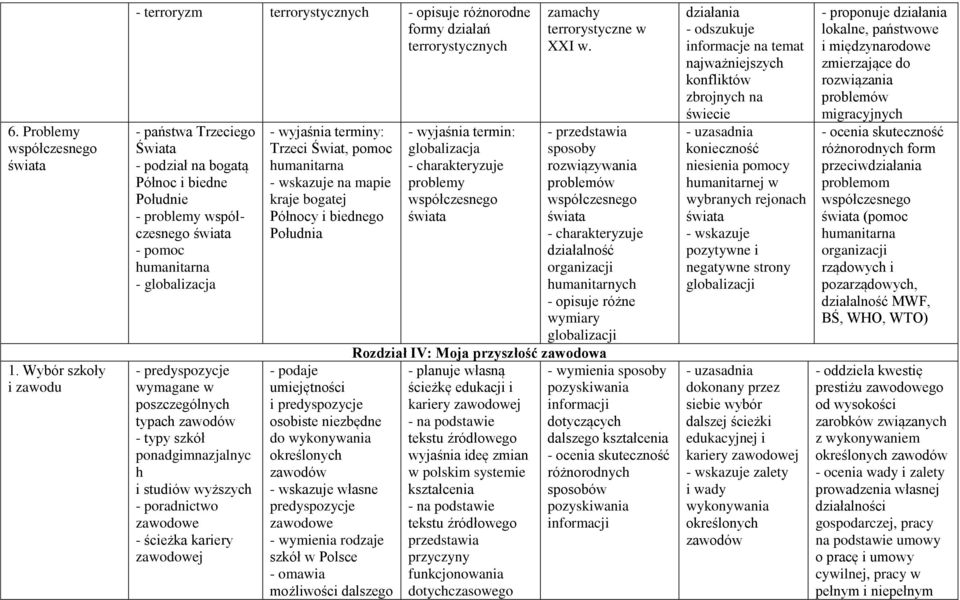 świata - pomoc humanitarna - globalizacja - predyspozycje wymagane w poszczególnych typach zawodów - typy szkół ponadgimnazjalnyc h i studiów wyższych - poradnictwo zawodowe - ścieżka kariery