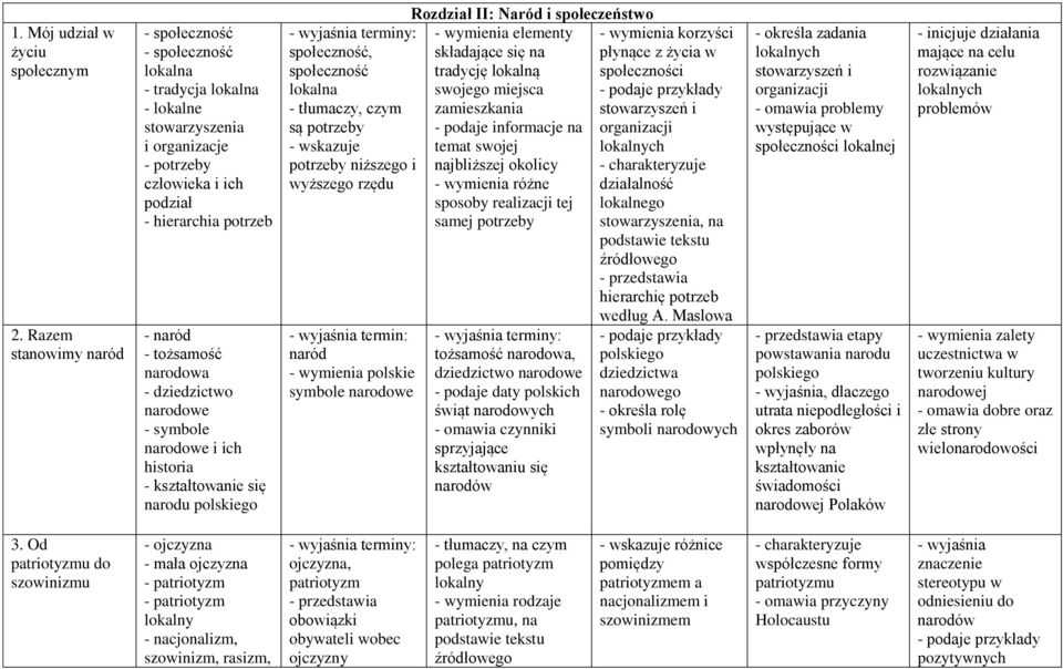 narodowa - dziedzictwo narodowe - symbole narodowe i ich historia - kształtowanie się narodu polskiego społeczność, społeczność lokalna - tłumaczy, czym są potrzeby - wskazuje potrzeby niższego i