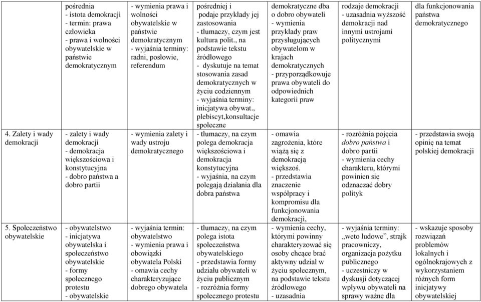 konstytucyjna - dobro państwa a dobro partii - obywatelstwo - inicjatywa obywatelska i społeczeństwo obywatelskie - formy społecznego protestu - obywatelskie prawa i wolności obywatelskie w państwie